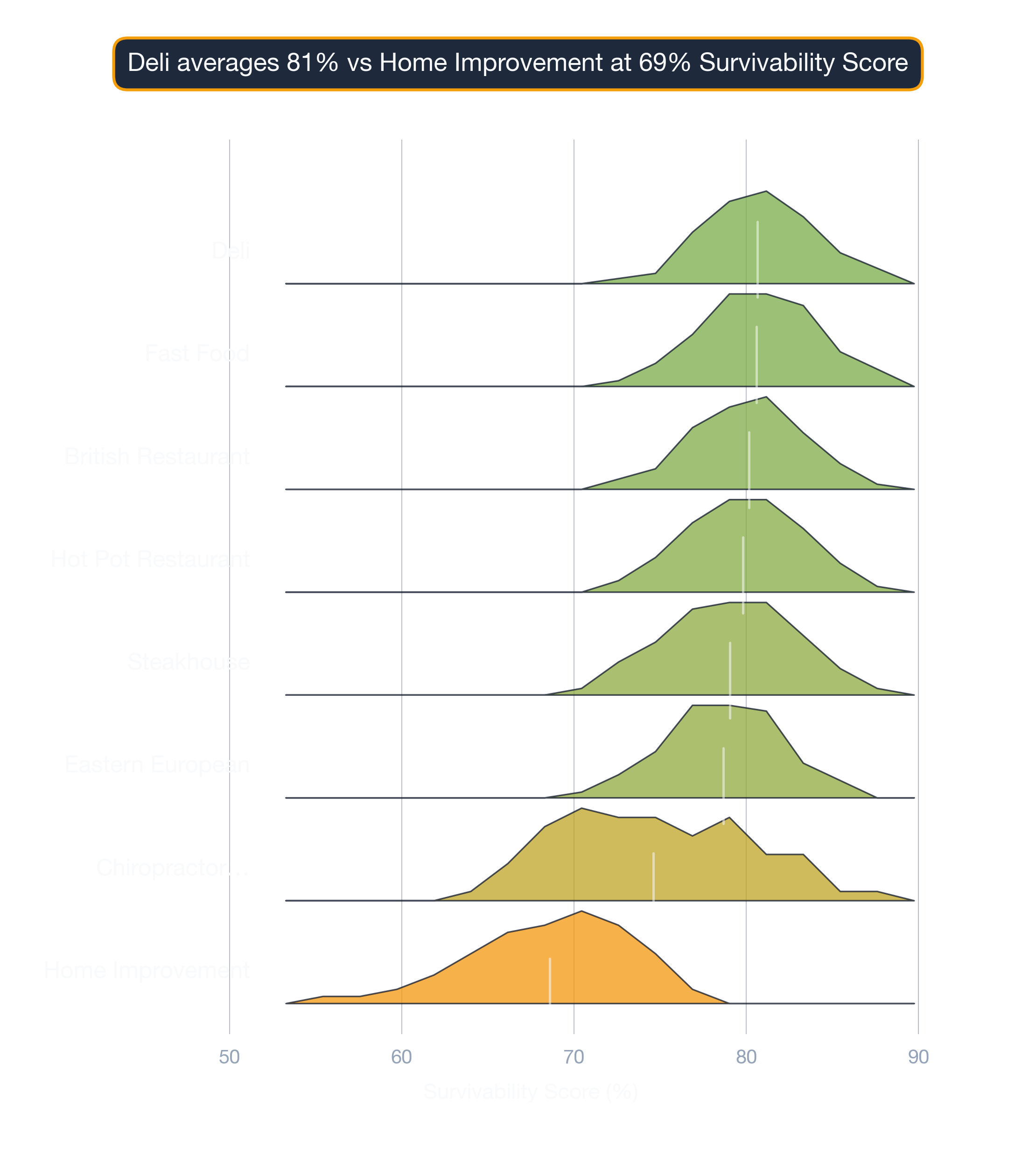 ridgeline chart of Baltimore business survivability.