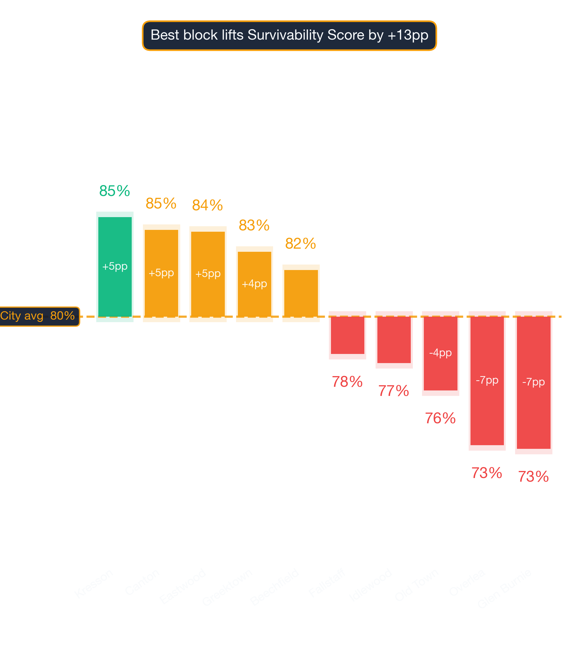 Waterfall chart of best and worst Watch Store or Repair Shop neighborhoods in Baltimore