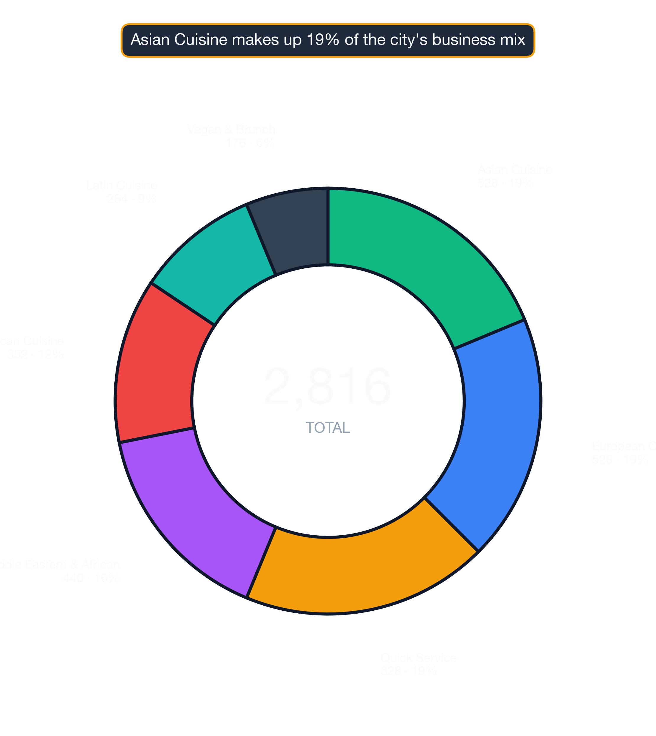 Donut chart showing restaurant subcategory mix in Boston.