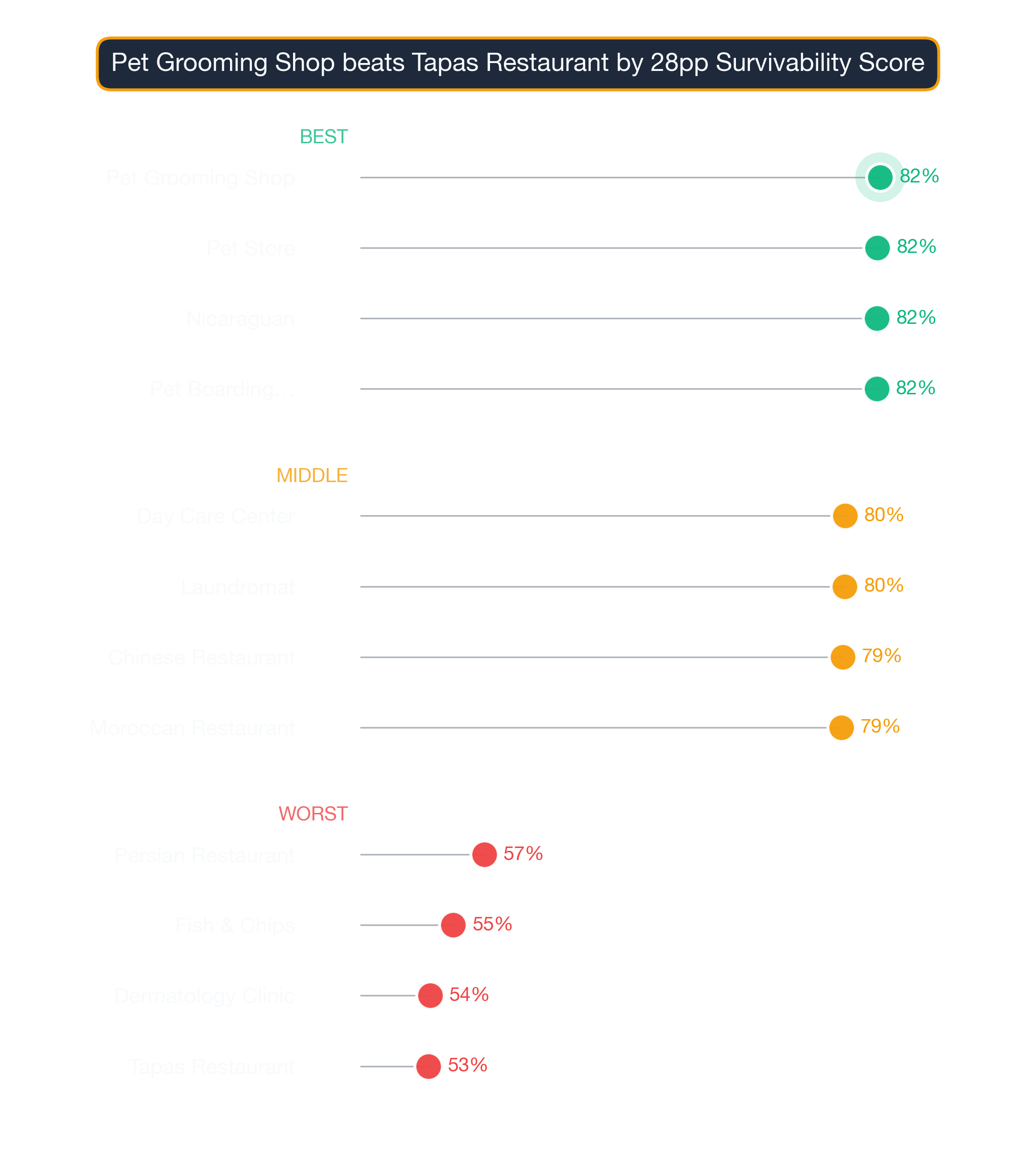 Dot plot of Boston business subtypes — top, middle, and bottom of the survivability distribution.