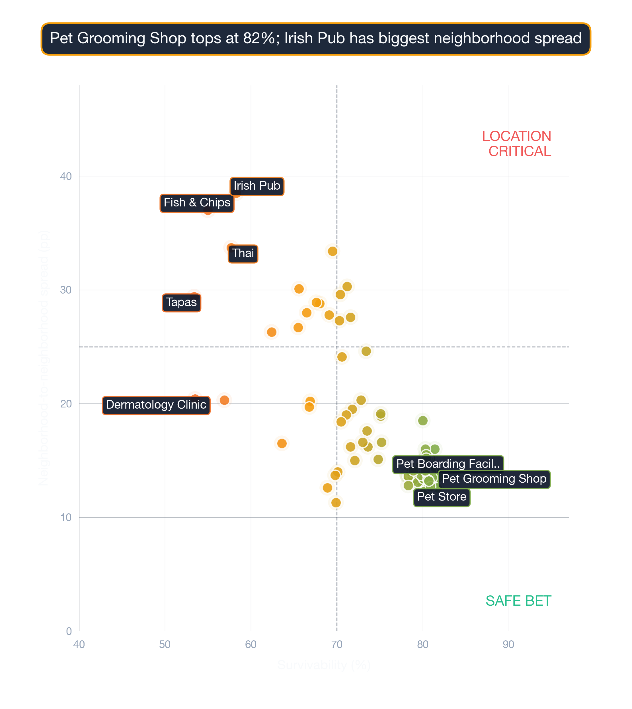 Bubble chart of business subtypes in Boston by survivability score and location density