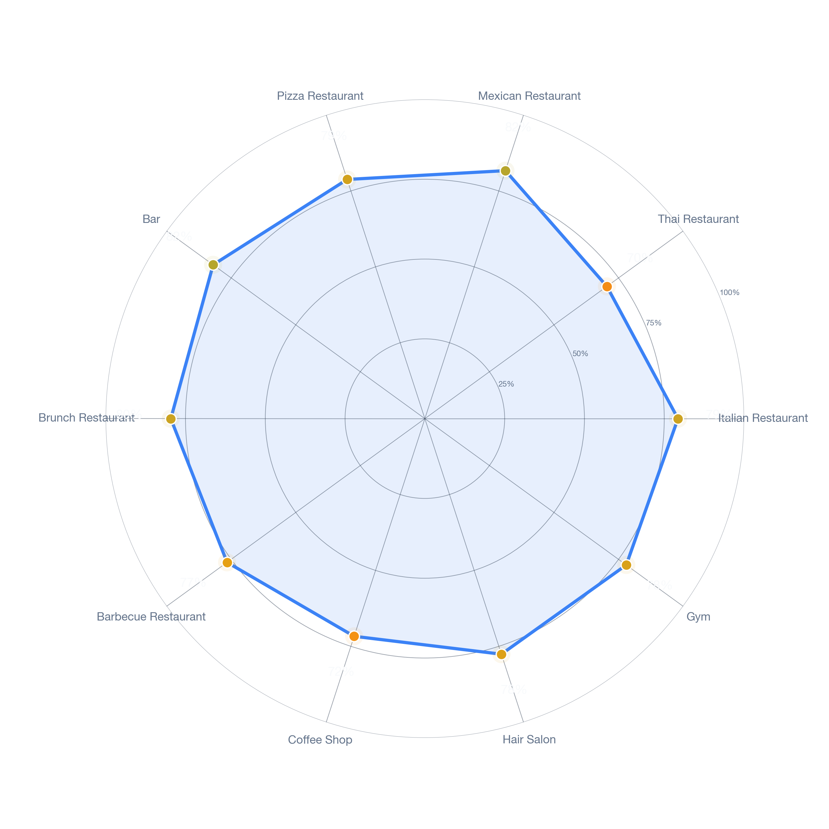 Radar chart of business-subtype survivability in Allston, Boston