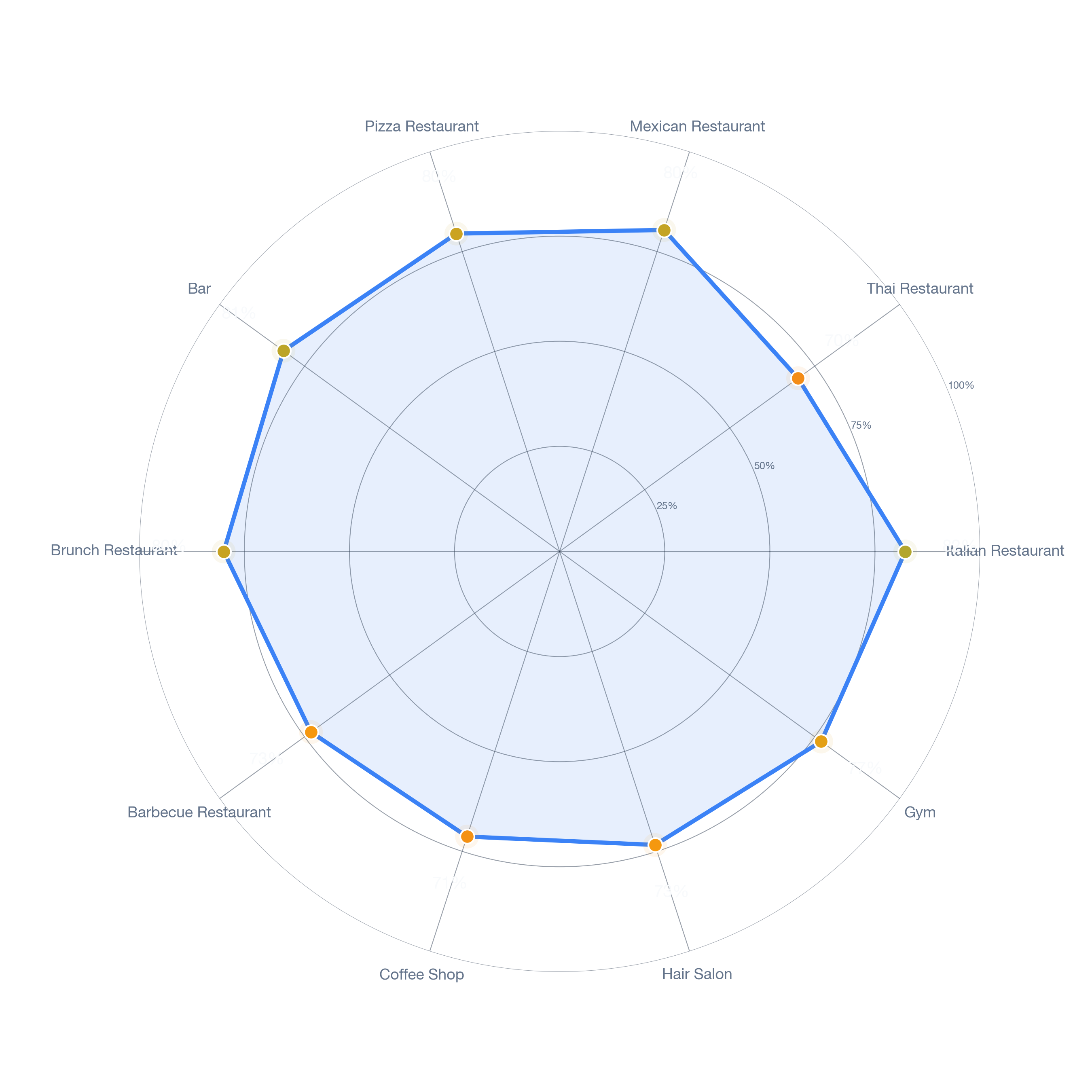 Radar chart of business-subtype survivability in Assembly Square, Boston