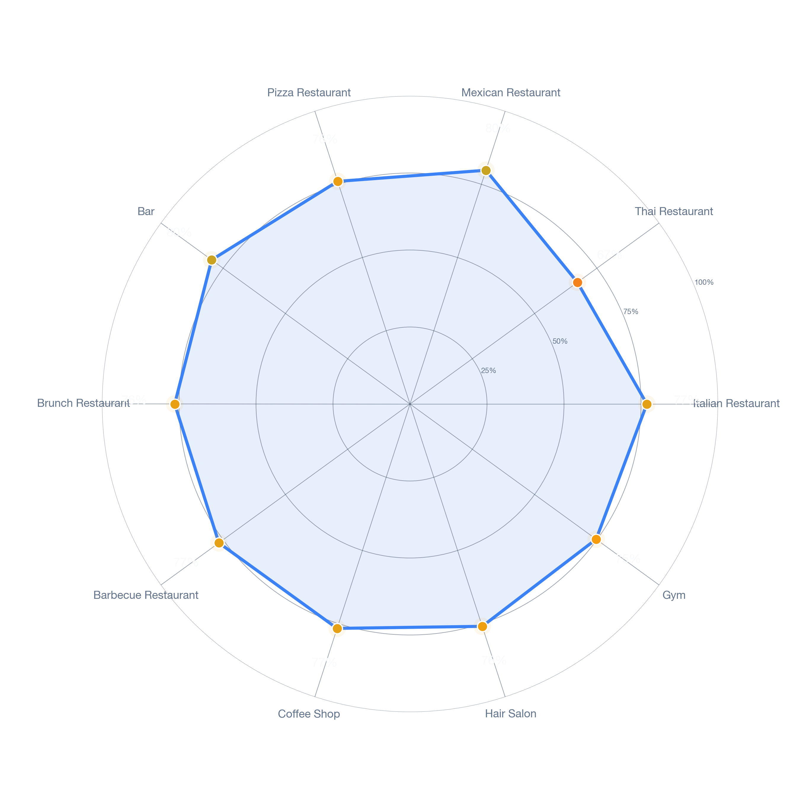 Radar chart of business-subtype survivability in Back Bay, Boston
