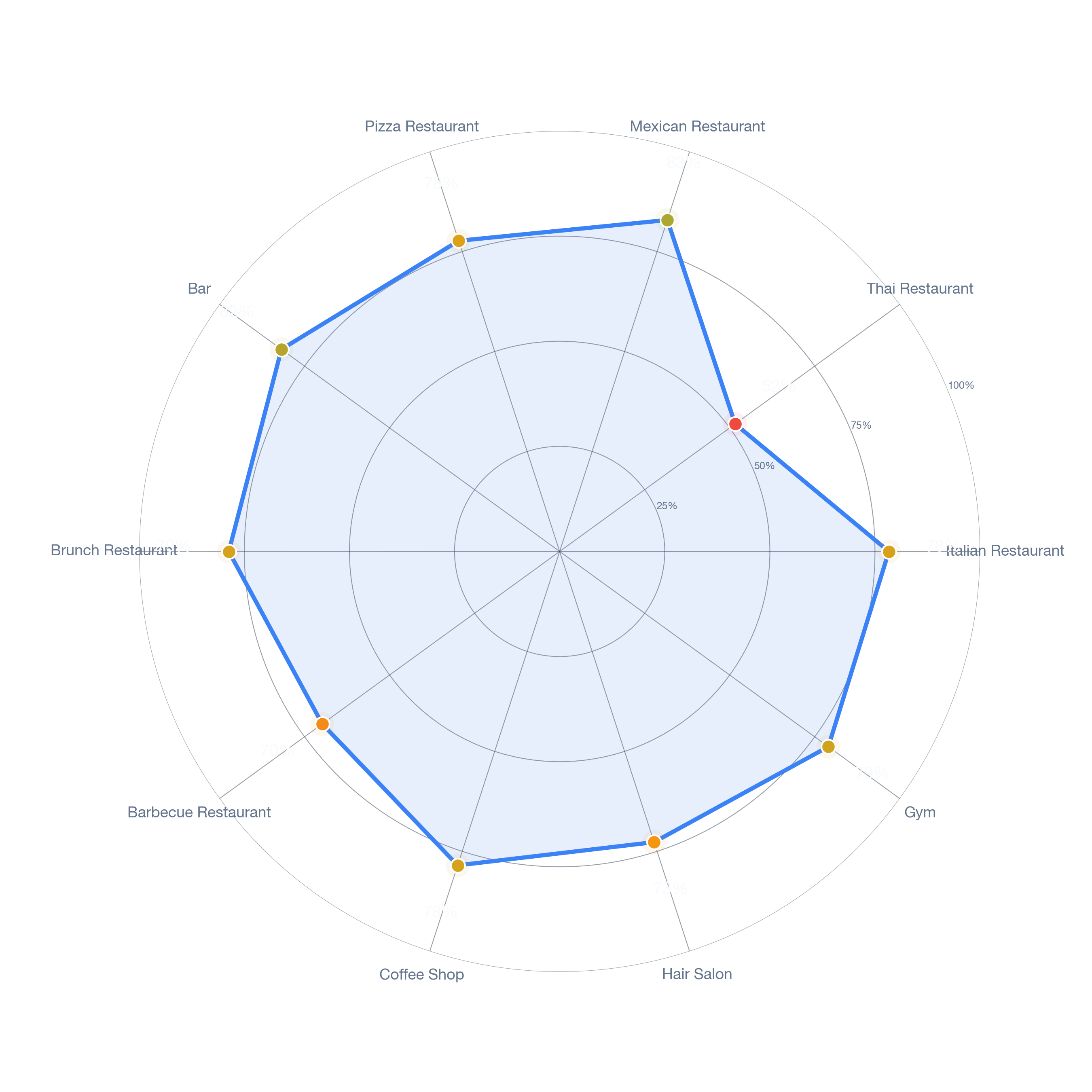 Radar chart of business-subtype survivability in Ball Square, Boston