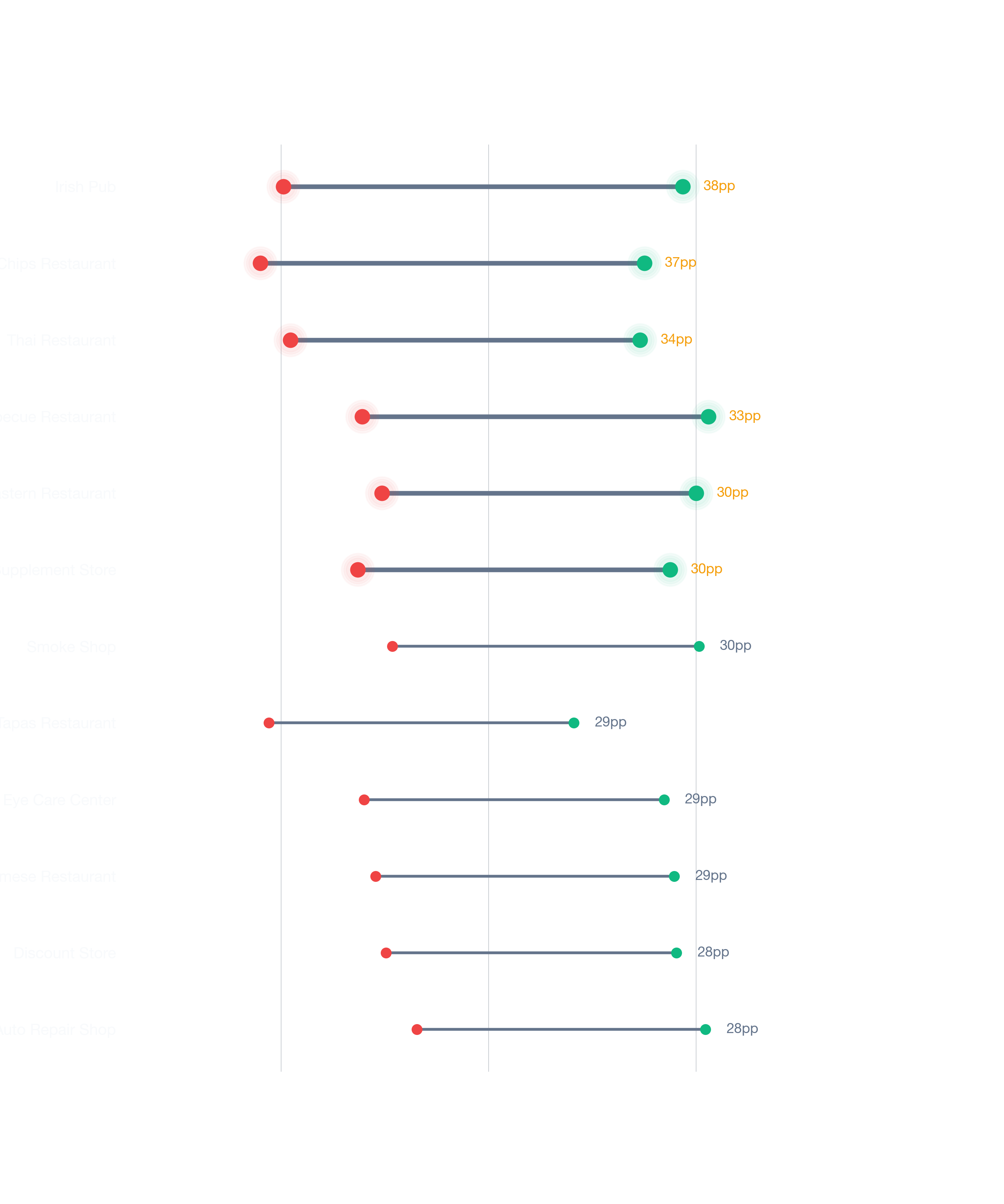 Dumbbell chart comparing best vs worst locations for businesses in Boston