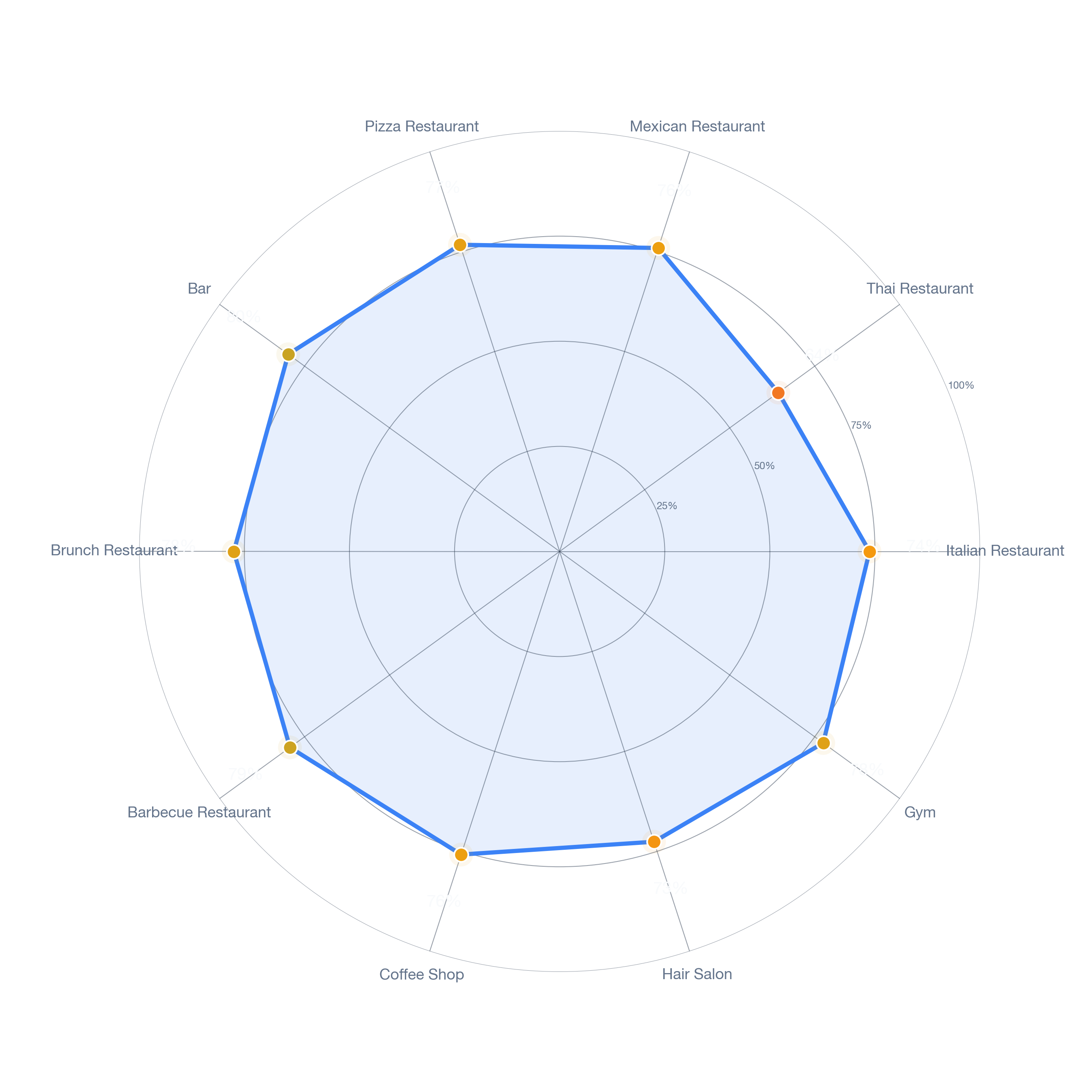 Radar chart of business-subtype survivability in Bay Village, Boston