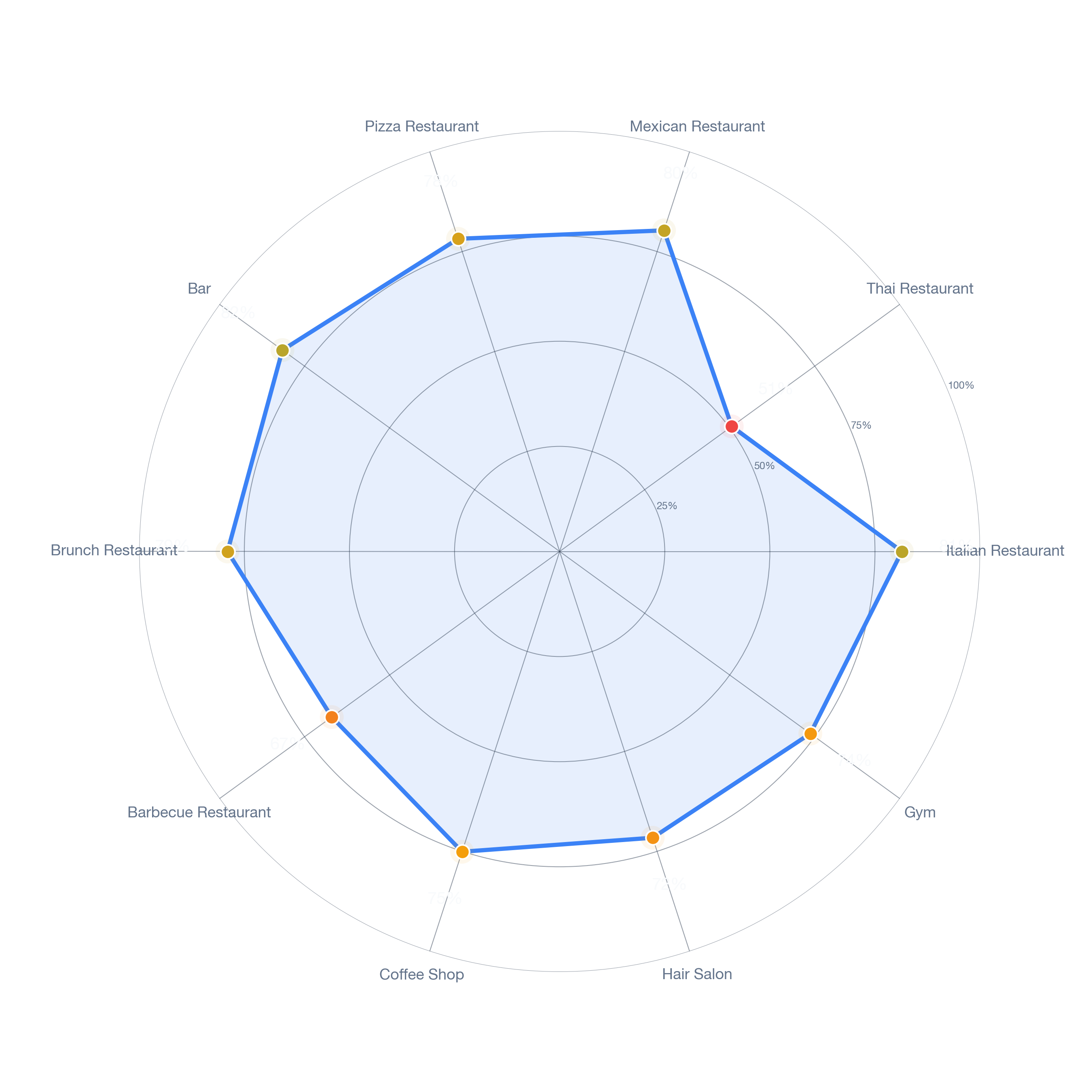 Radar chart of business-subtype survivability in Cambridge Highlands, Boston