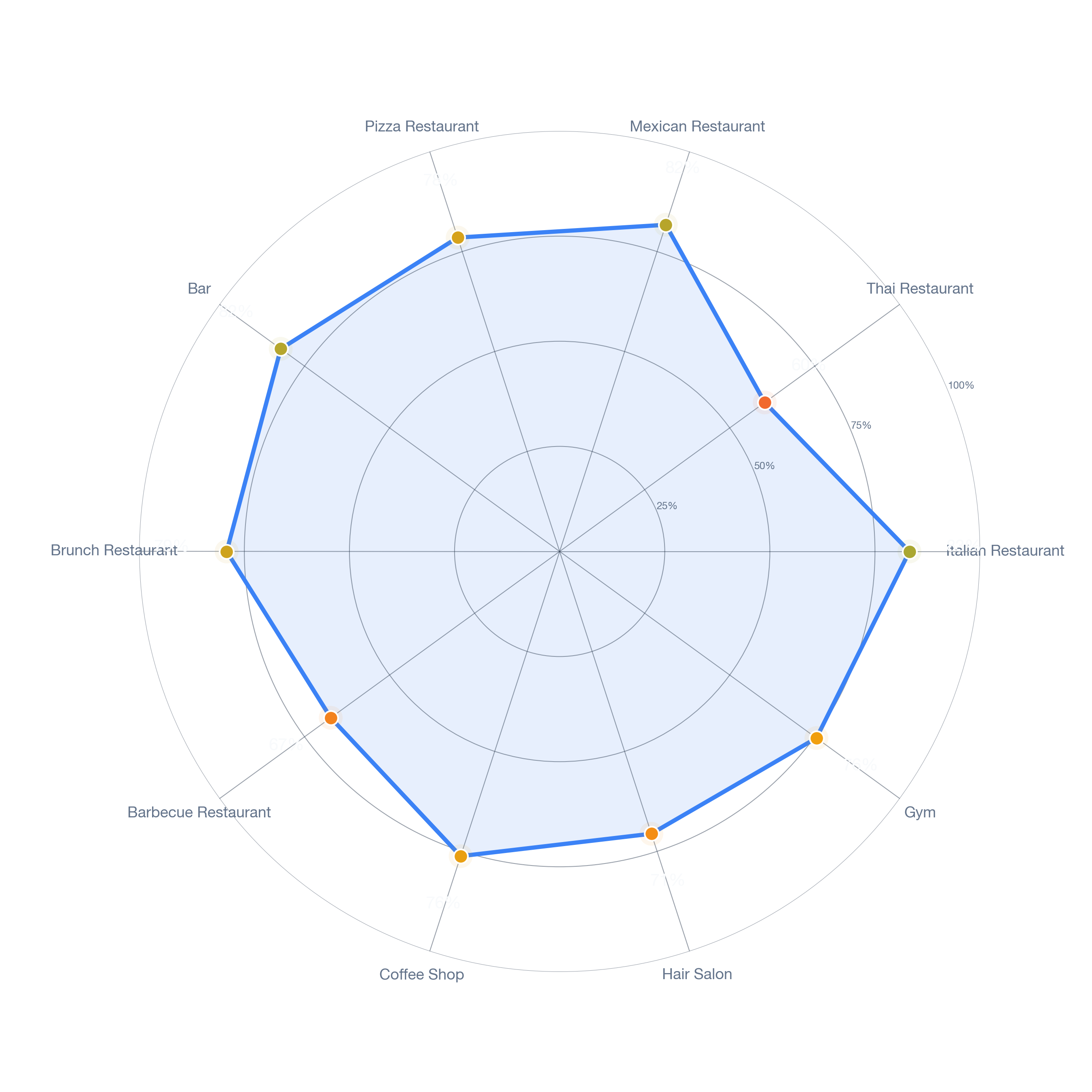 Radar chart of business-subtype survivability in Central Hill, Boston