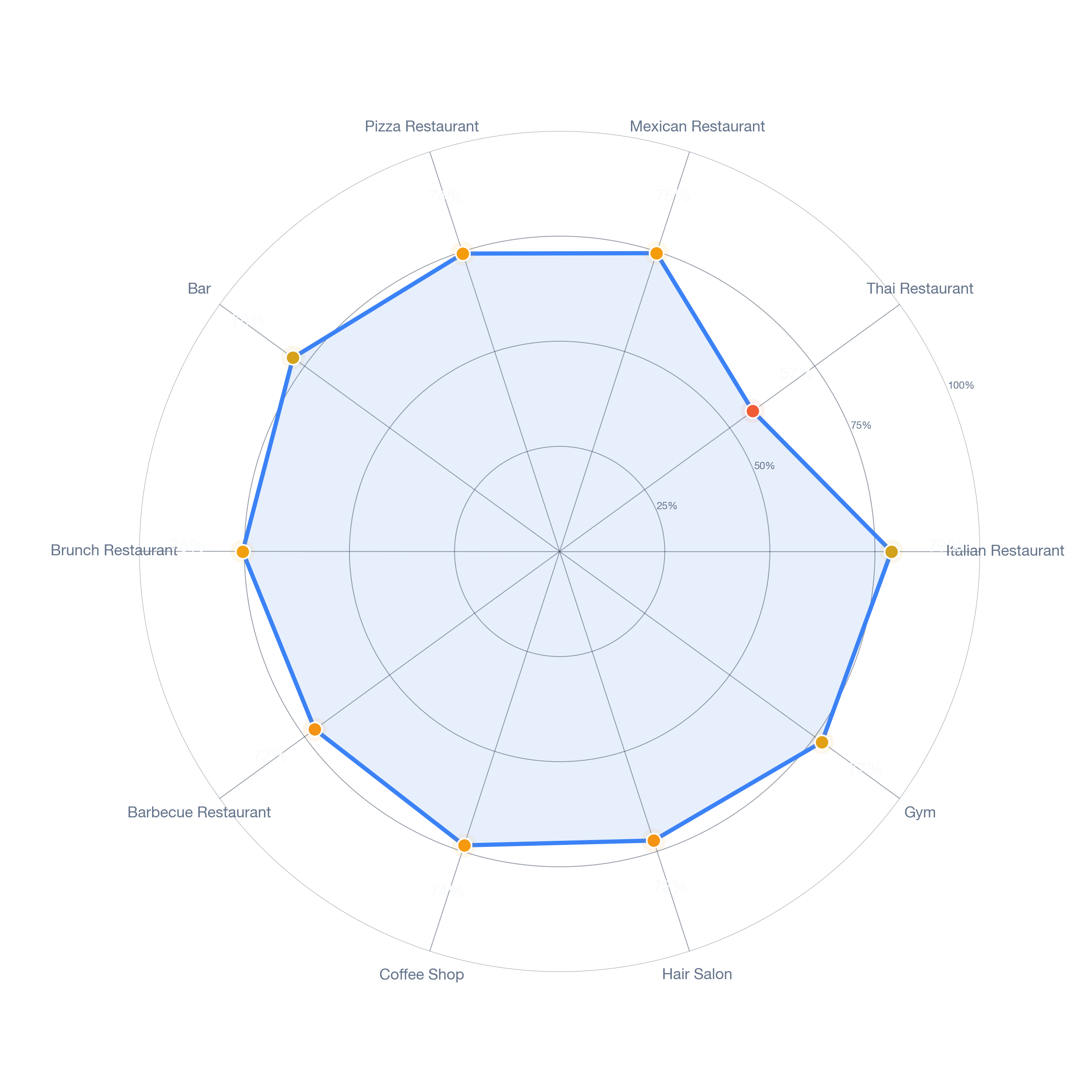 Radar chart of business-subtype survivability in Chelsea, Boston