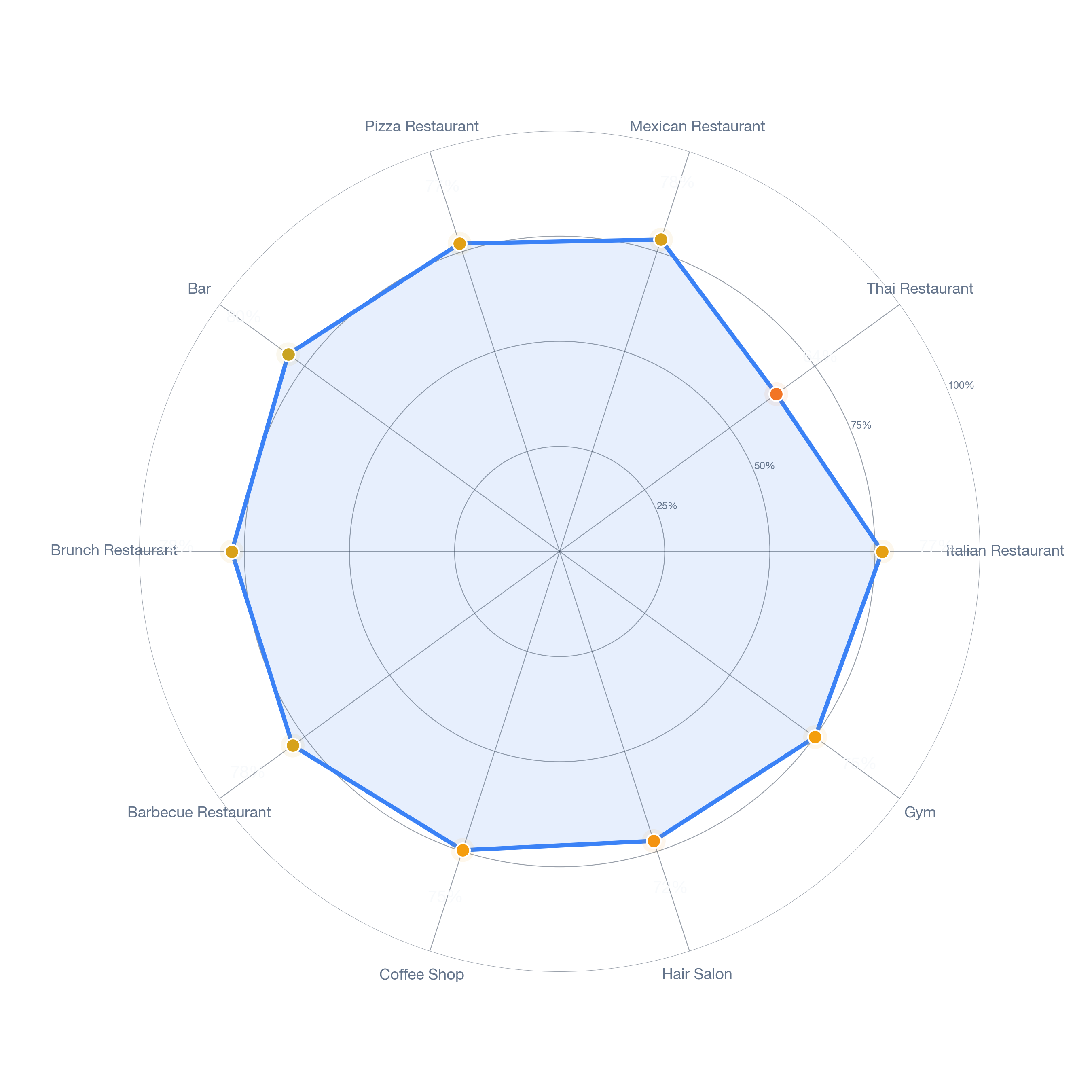 Radar chart of business-subtype survivability in Chinatown, Boston