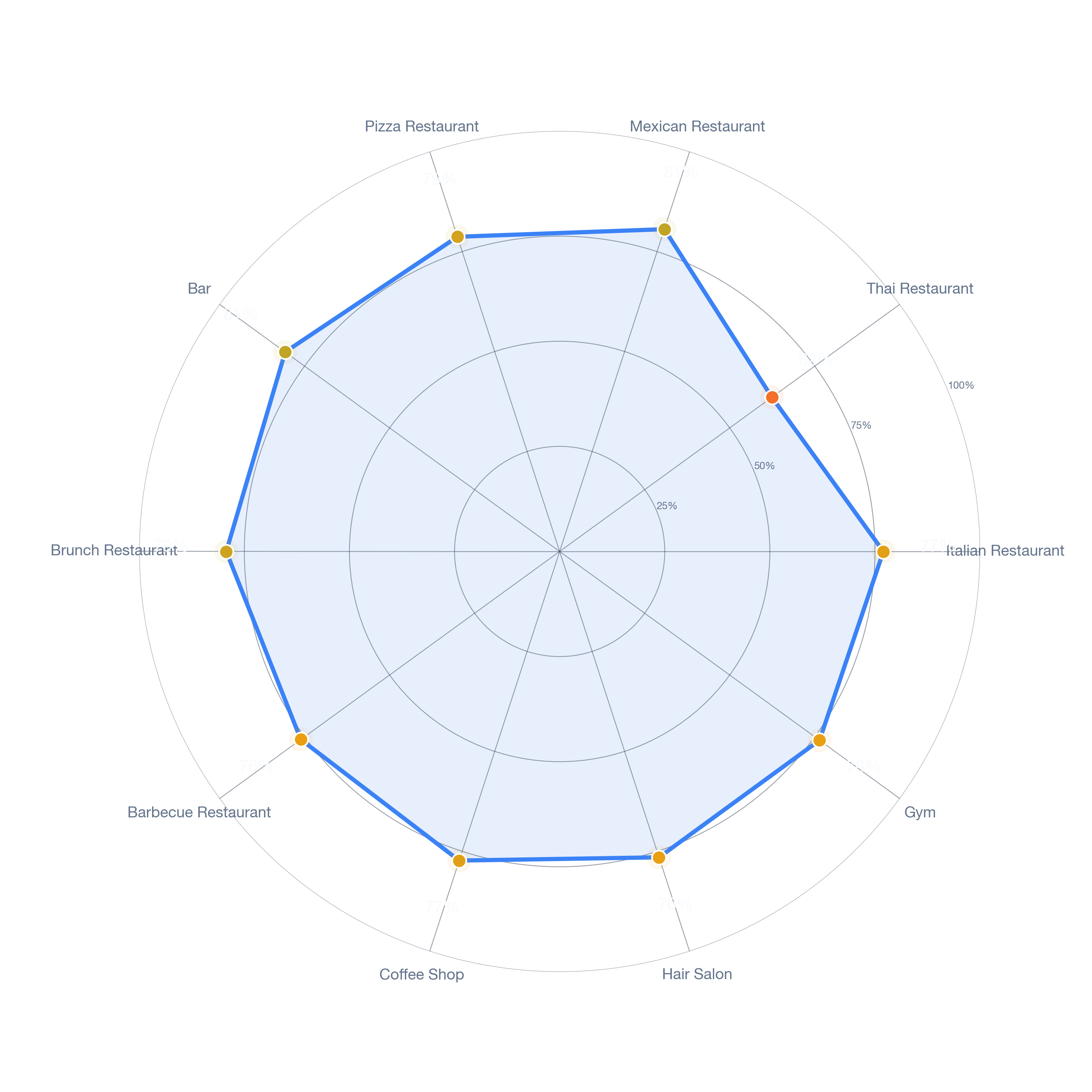 Radar chart of business-subtype survivability in Downtown, Boston