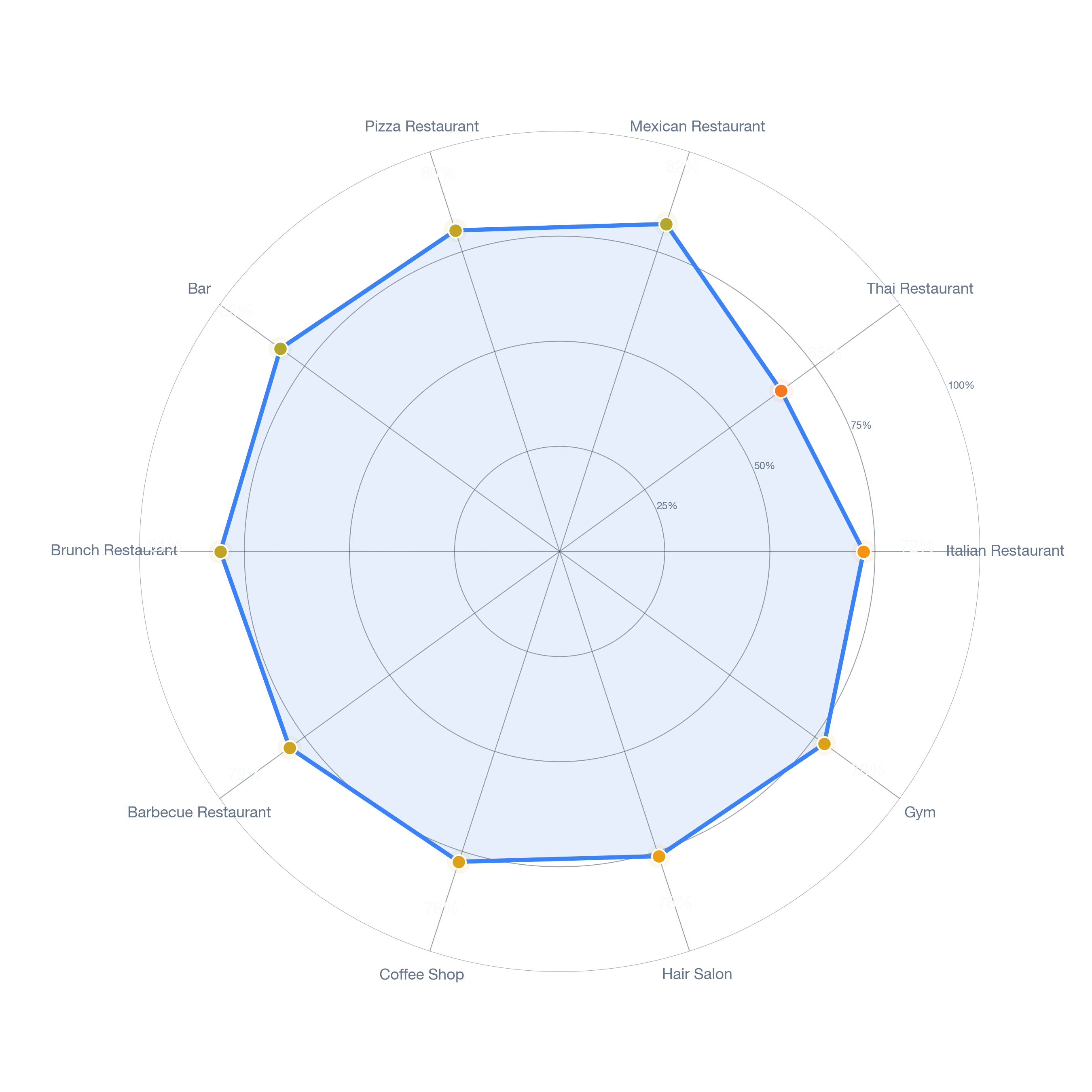 Radar chart of business-subtype survivability in Downtown Crossing, Boston