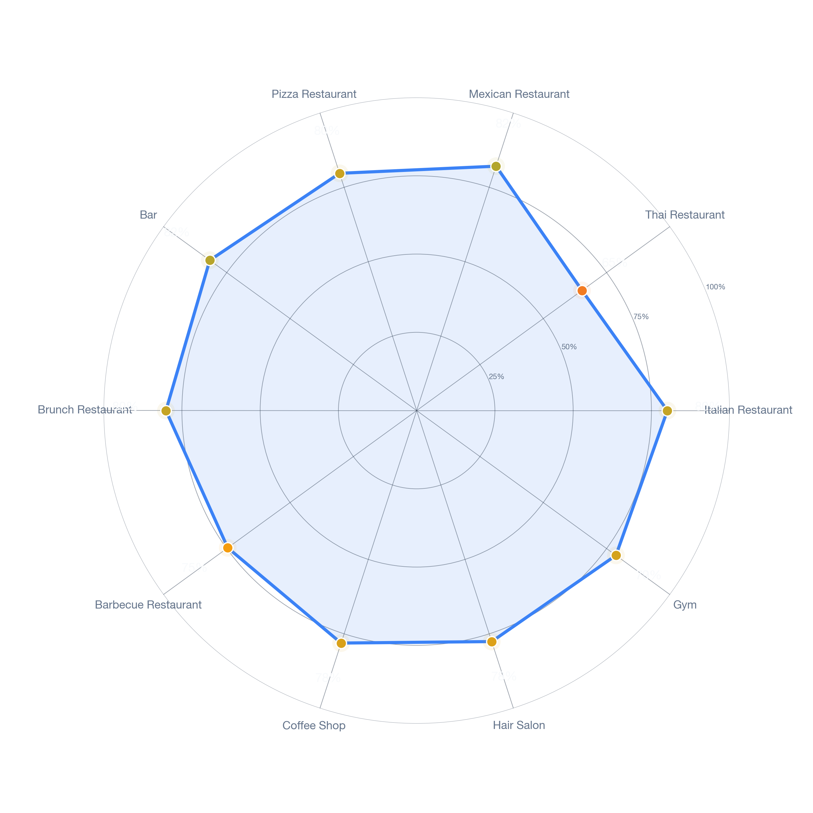 Radar chart of business-subtype survivability in East Cambridge, Boston