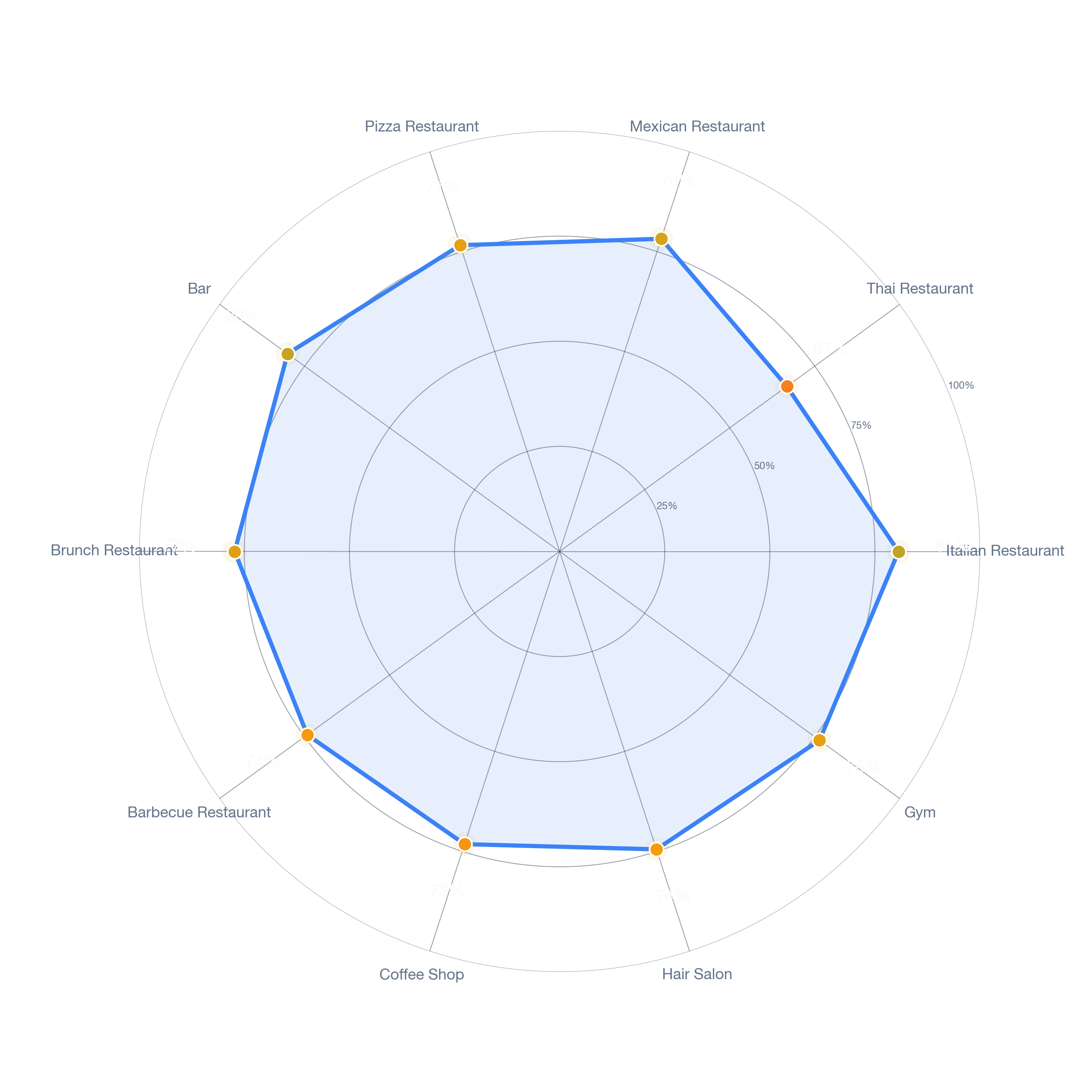 Radar chart of business-subtype survivability in Everett, Boston
