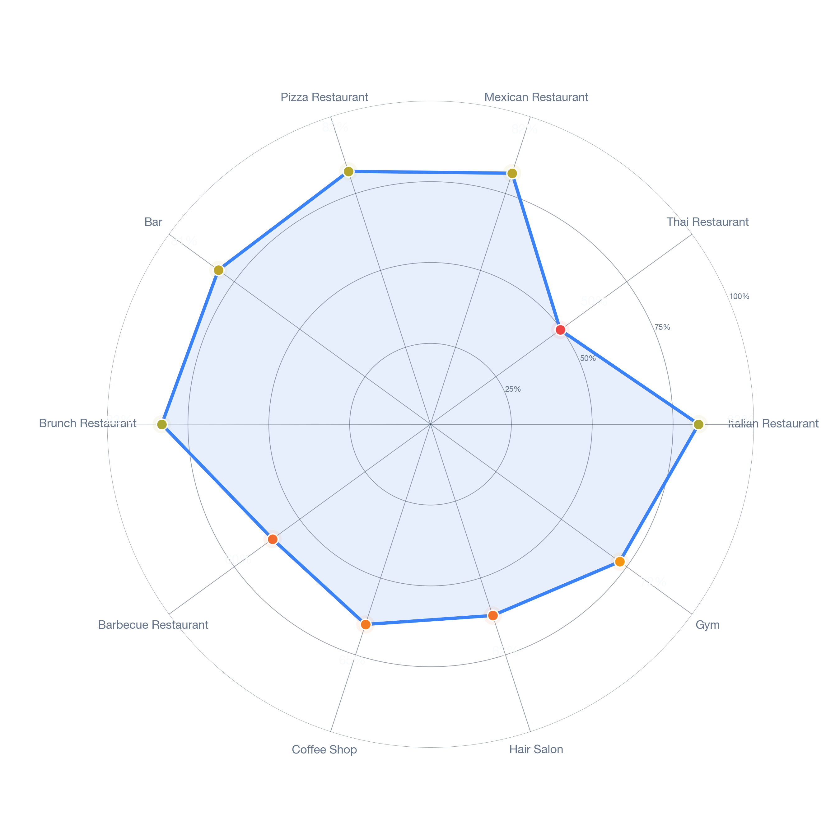 Radar chart of business-subtype survivability in Framingham, Boston