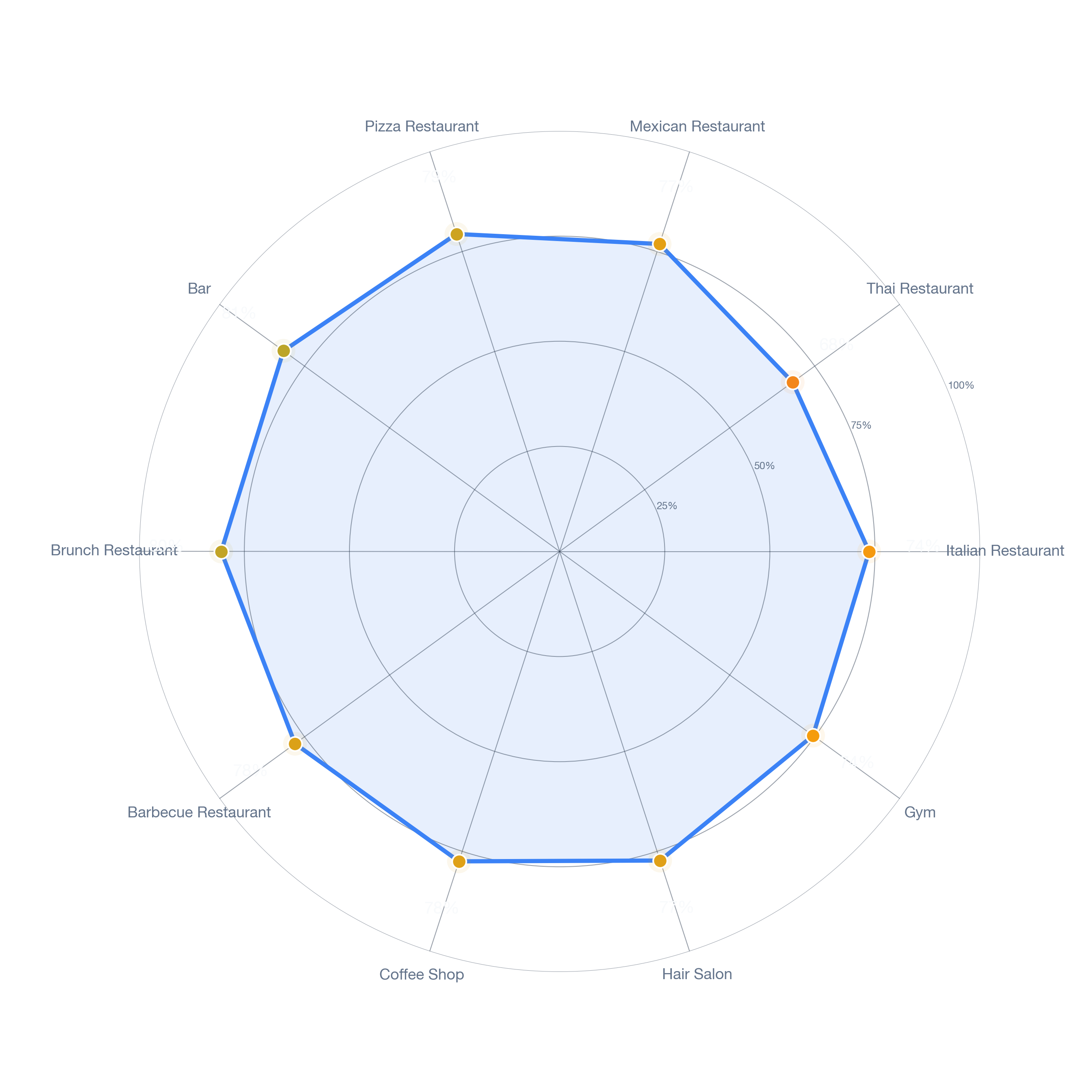 Radar chart of business-subtype survivability in Haymarket, Boston