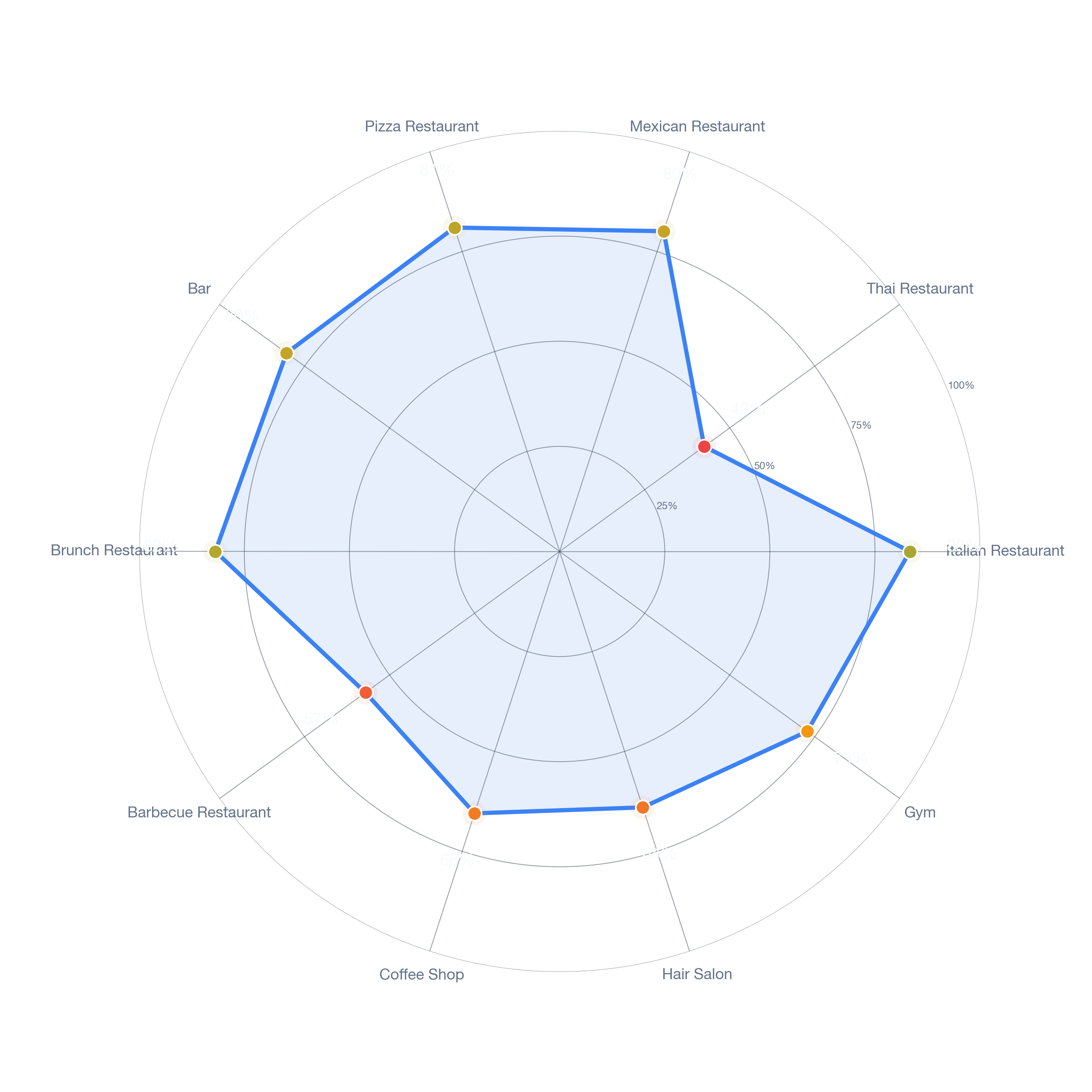 Radar chart of business-subtype survivability in Hyde Park, Boston