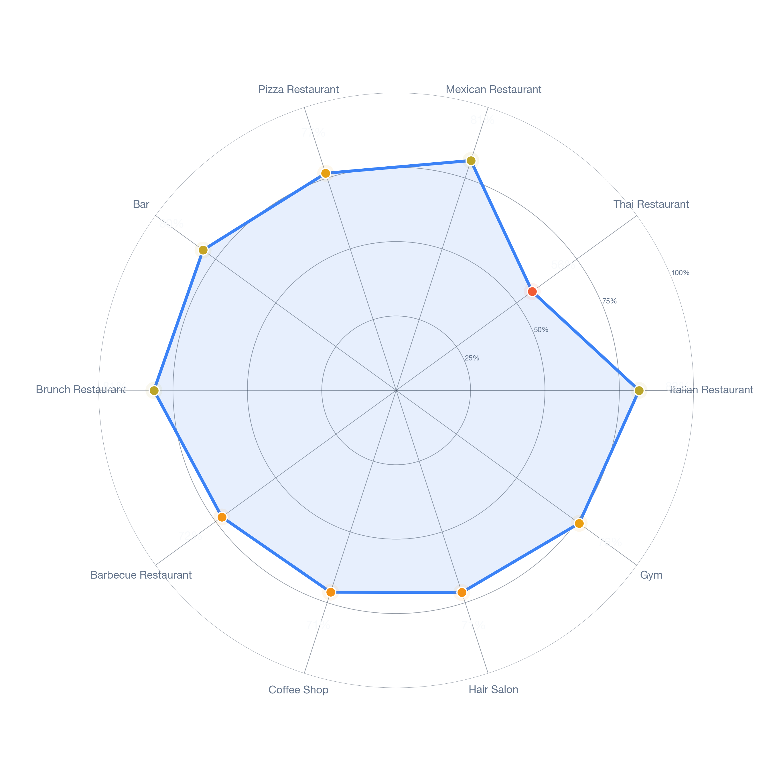 Radar chart of business-subtype survivability in Jamaica Plain, Boston