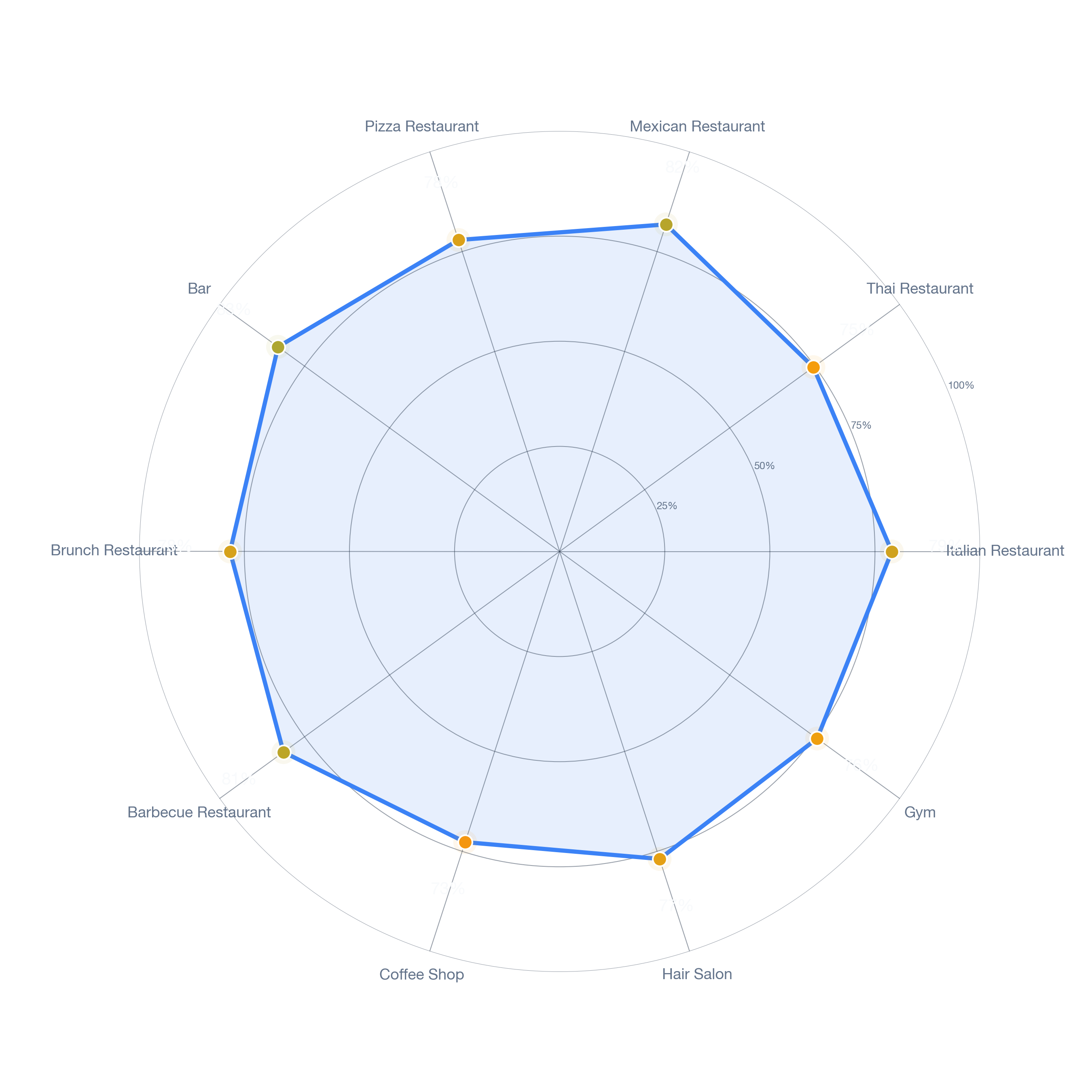 Radar chart of business-subtype survivability in Kenmore, Boston
