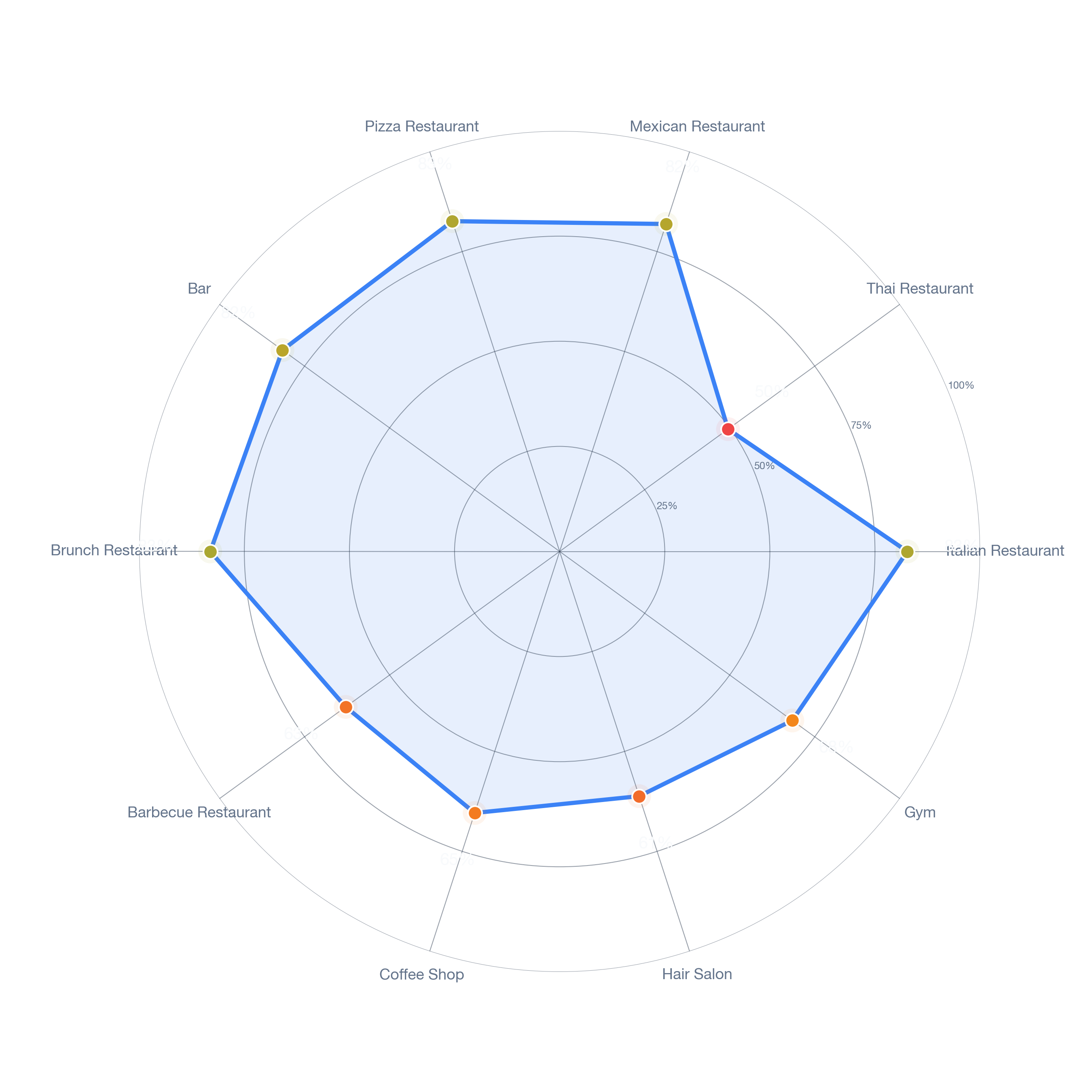 Radar chart of business-subtype survivability in Lawrence, Boston