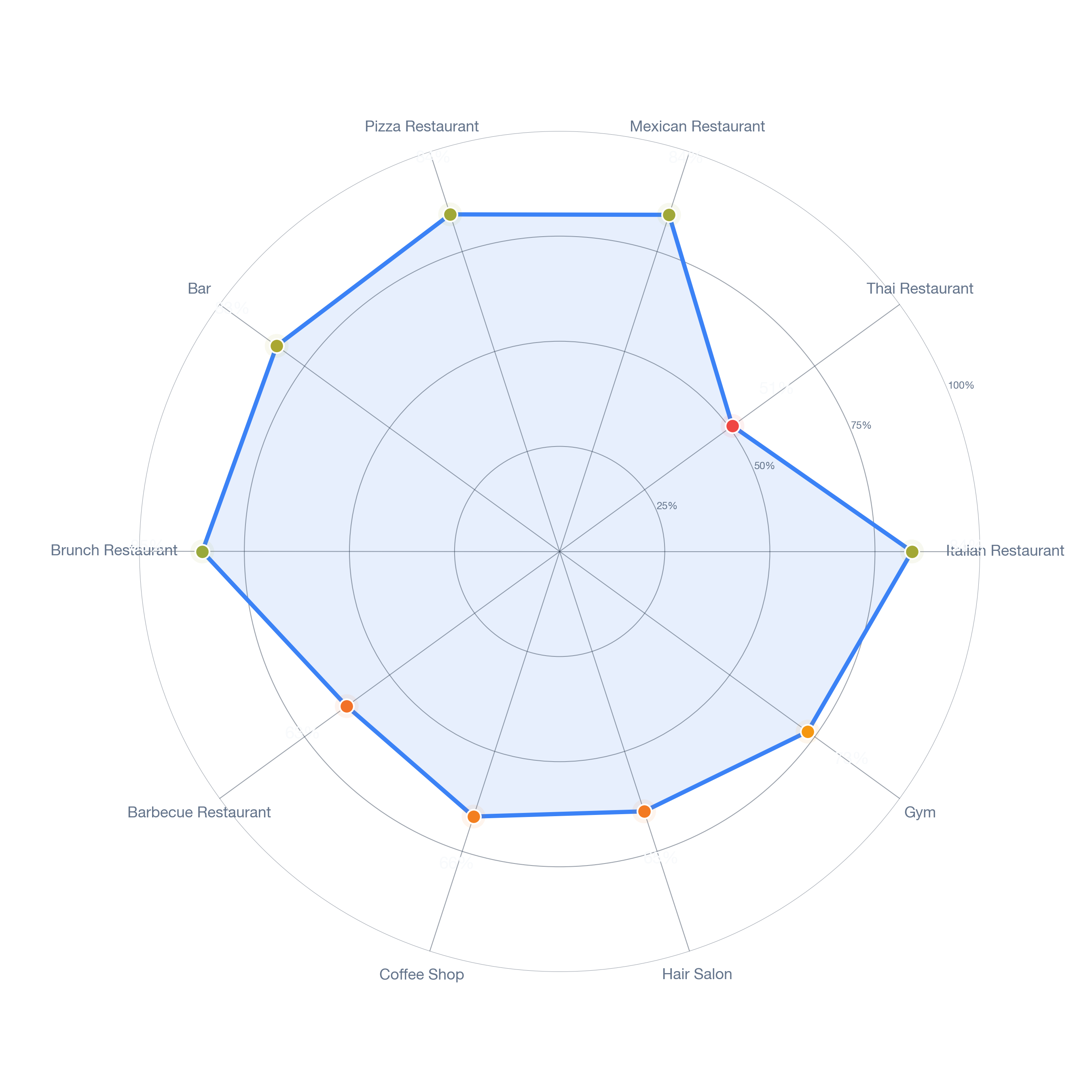 Radar chart of business-subtype survivability in Lowell, Boston