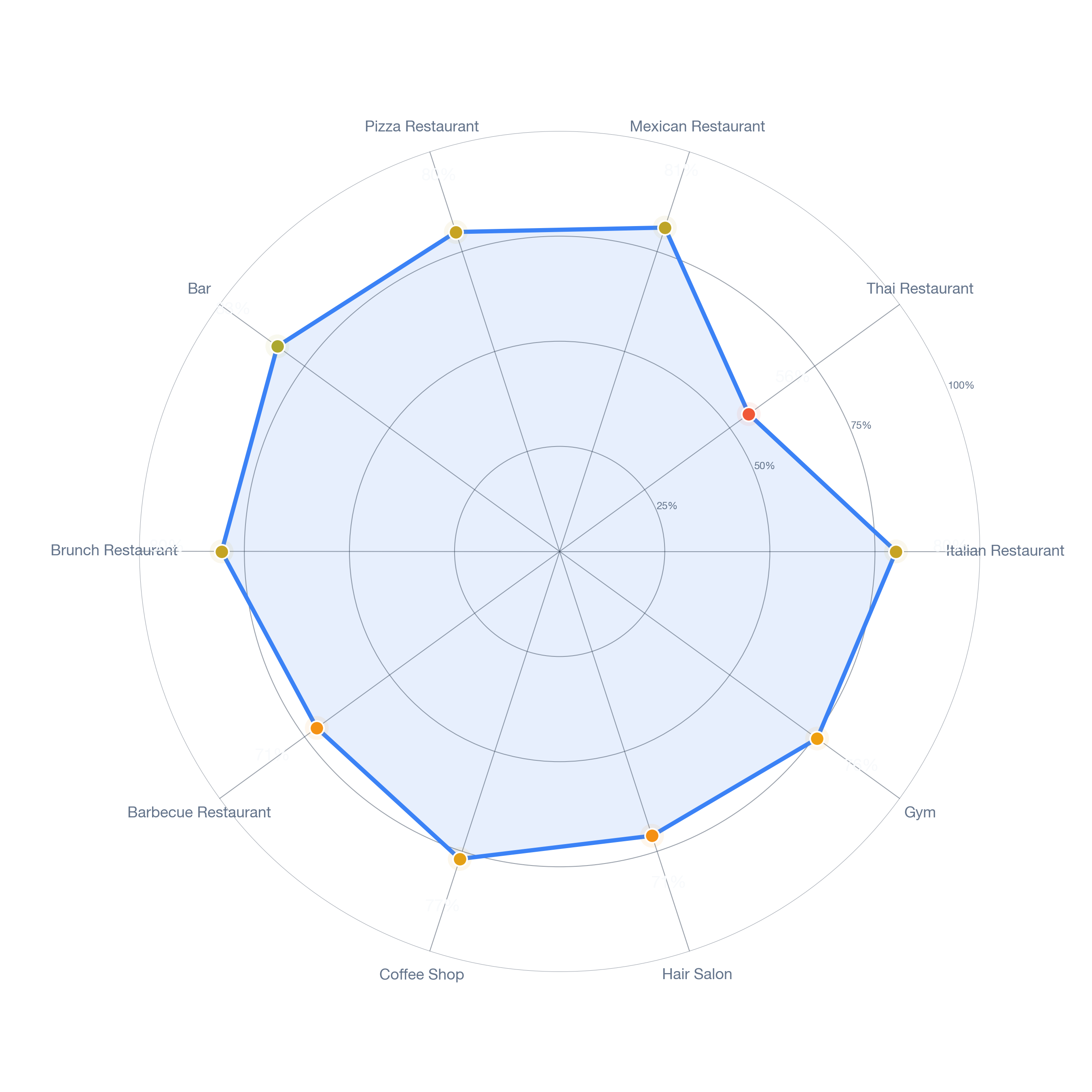 Radar chart of business-subtype survivability in Magoun Square, Boston