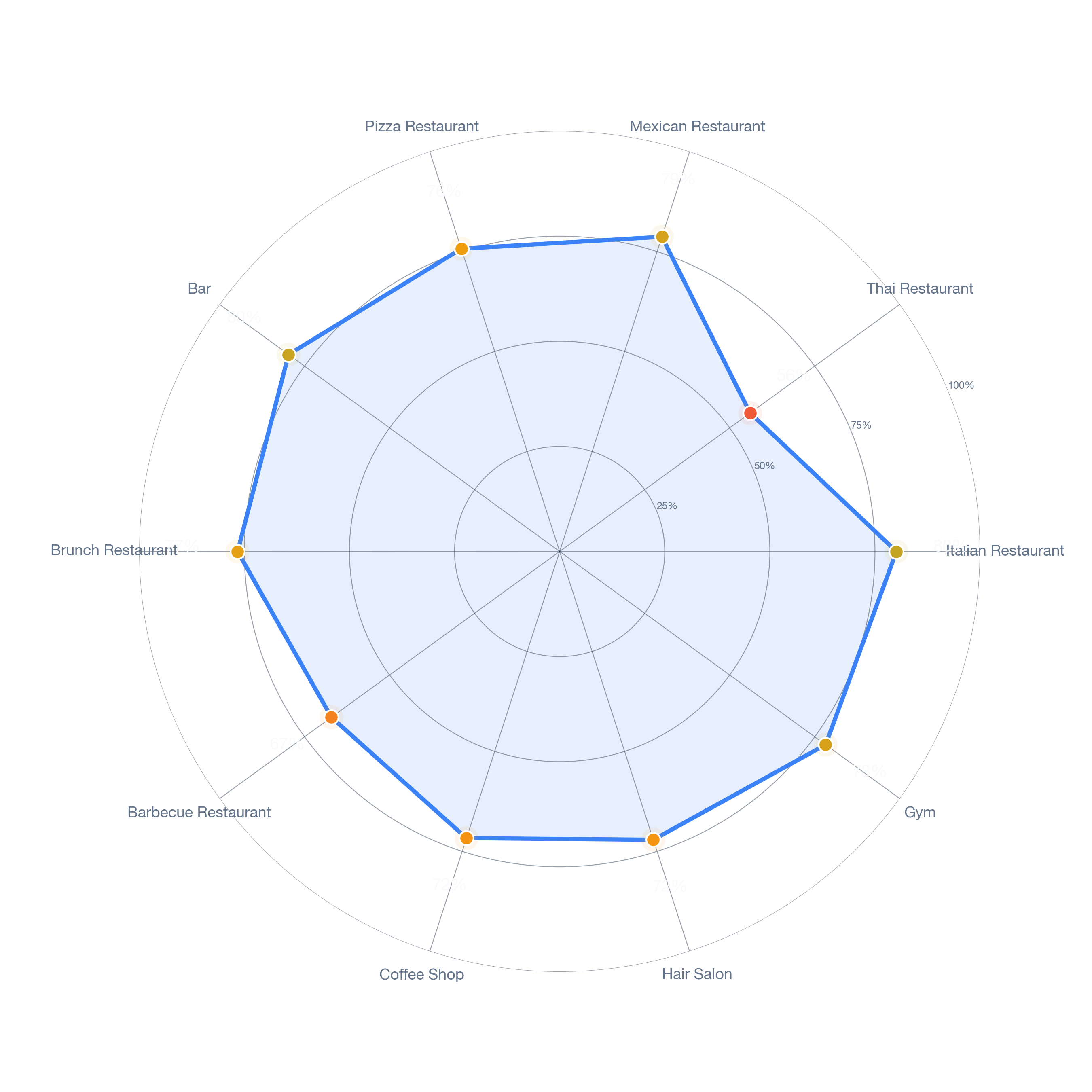 Radar chart of business-subtype survivability in Malden, Boston