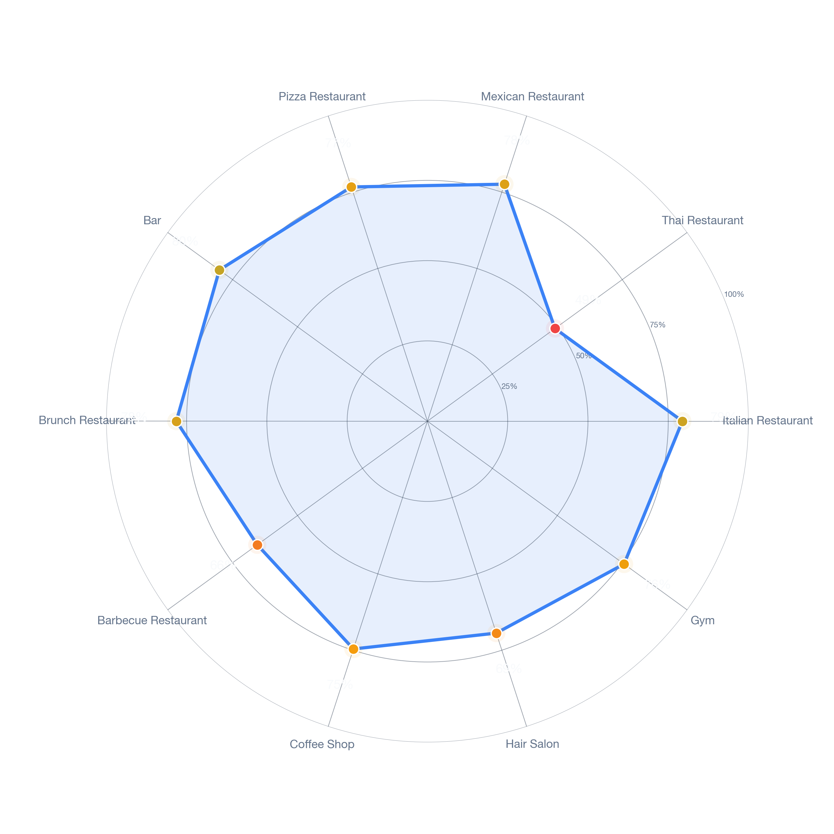 Radar chart of business-subtype survivability in Mattapan, Boston