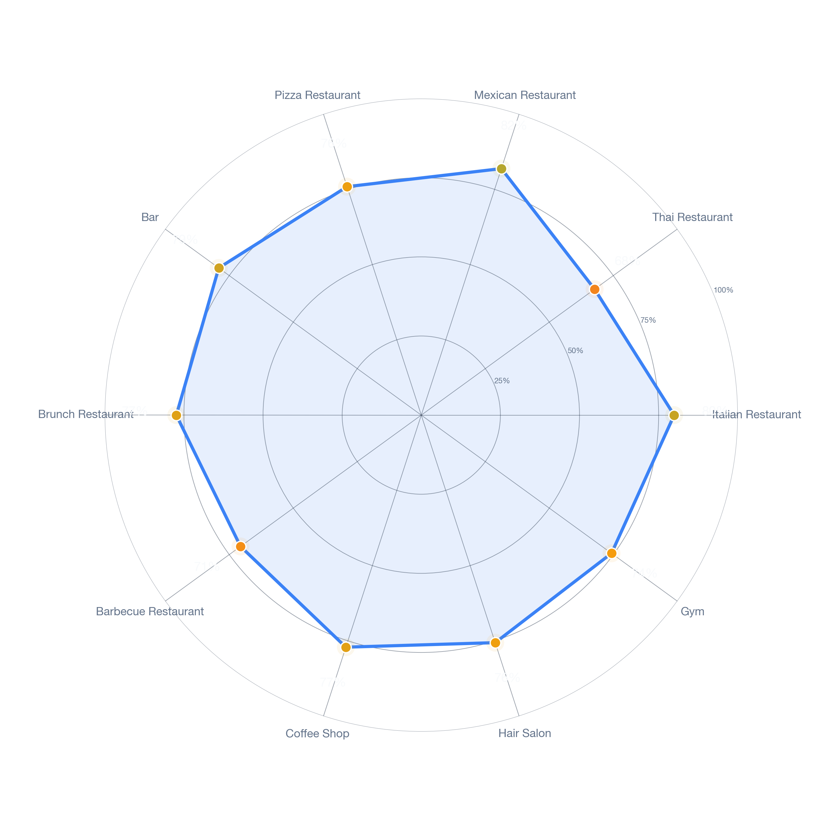 Radar chart of business-subtype survivability in Mid Cambridge, Boston