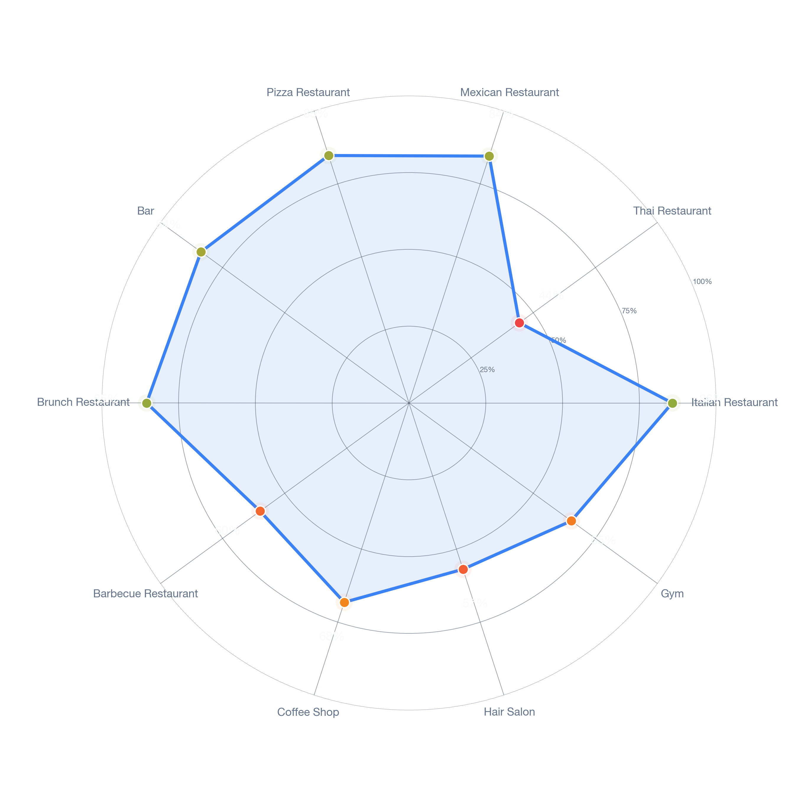 Radar chart of business-subtype survivability in Needham, Boston