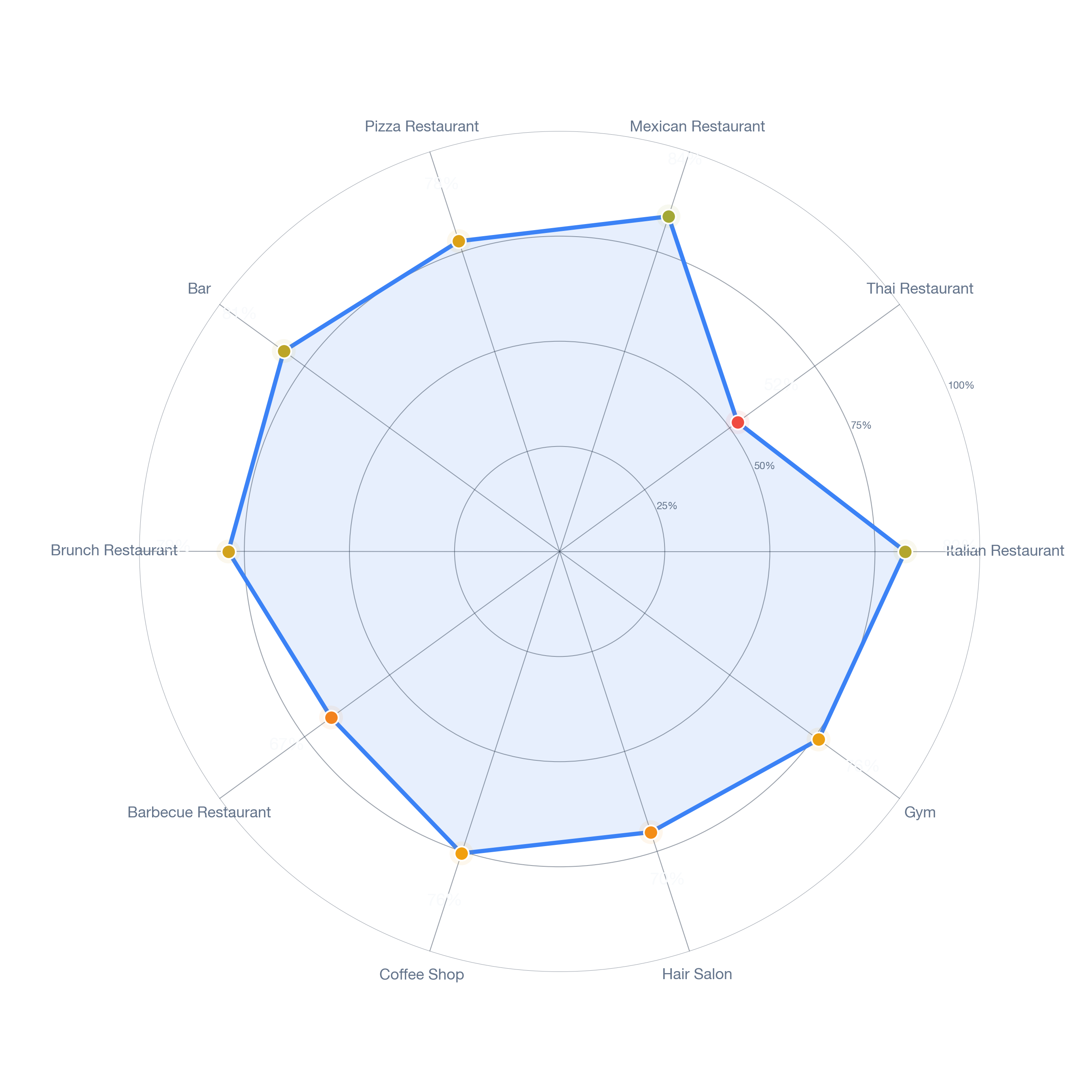 Radar chart of business-subtype survivability in North Cambridge, Boston