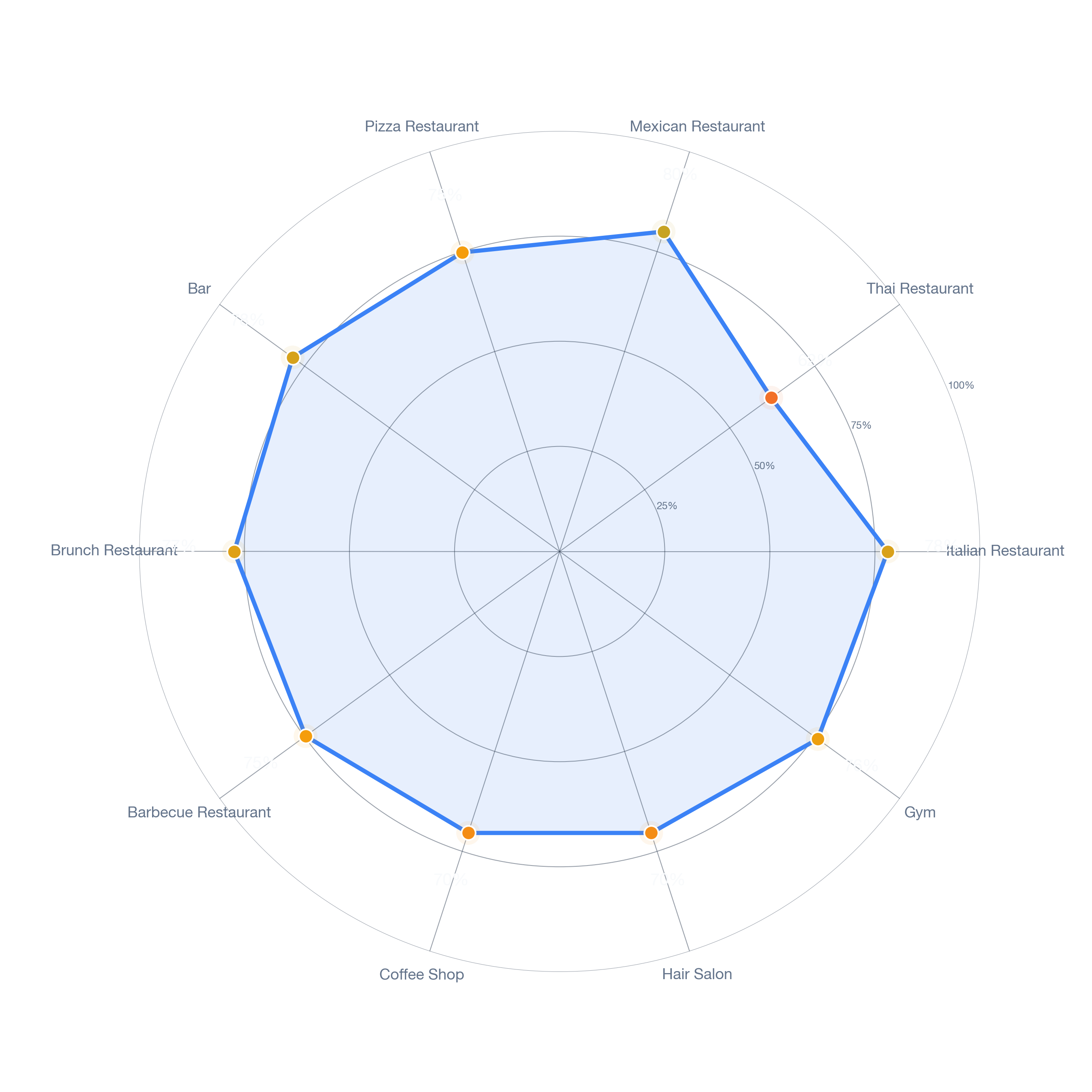 Radar chart of business-subtype survivability in North Dorchester, Boston