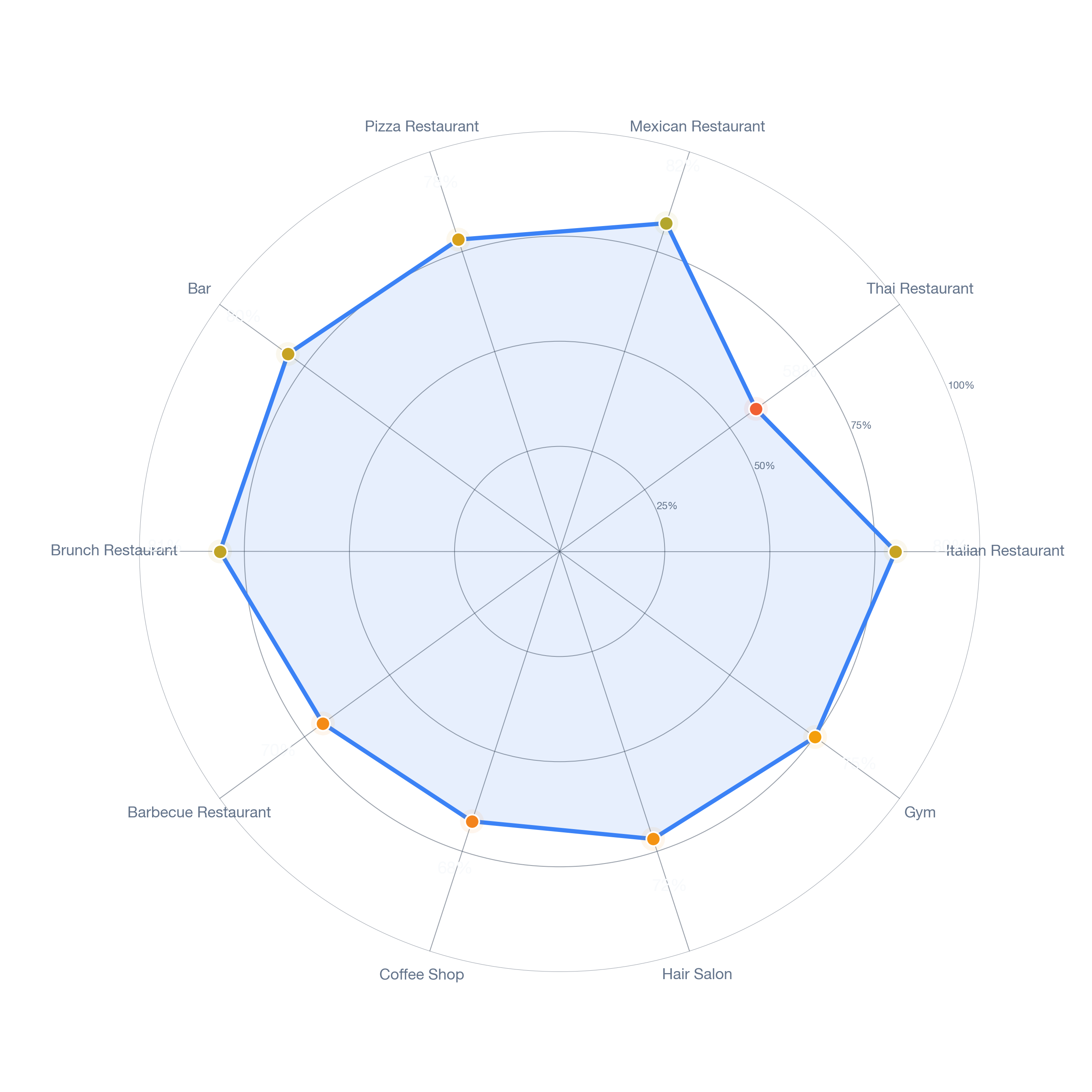 Radar chart of business-subtype survivability in North Quincy, Boston