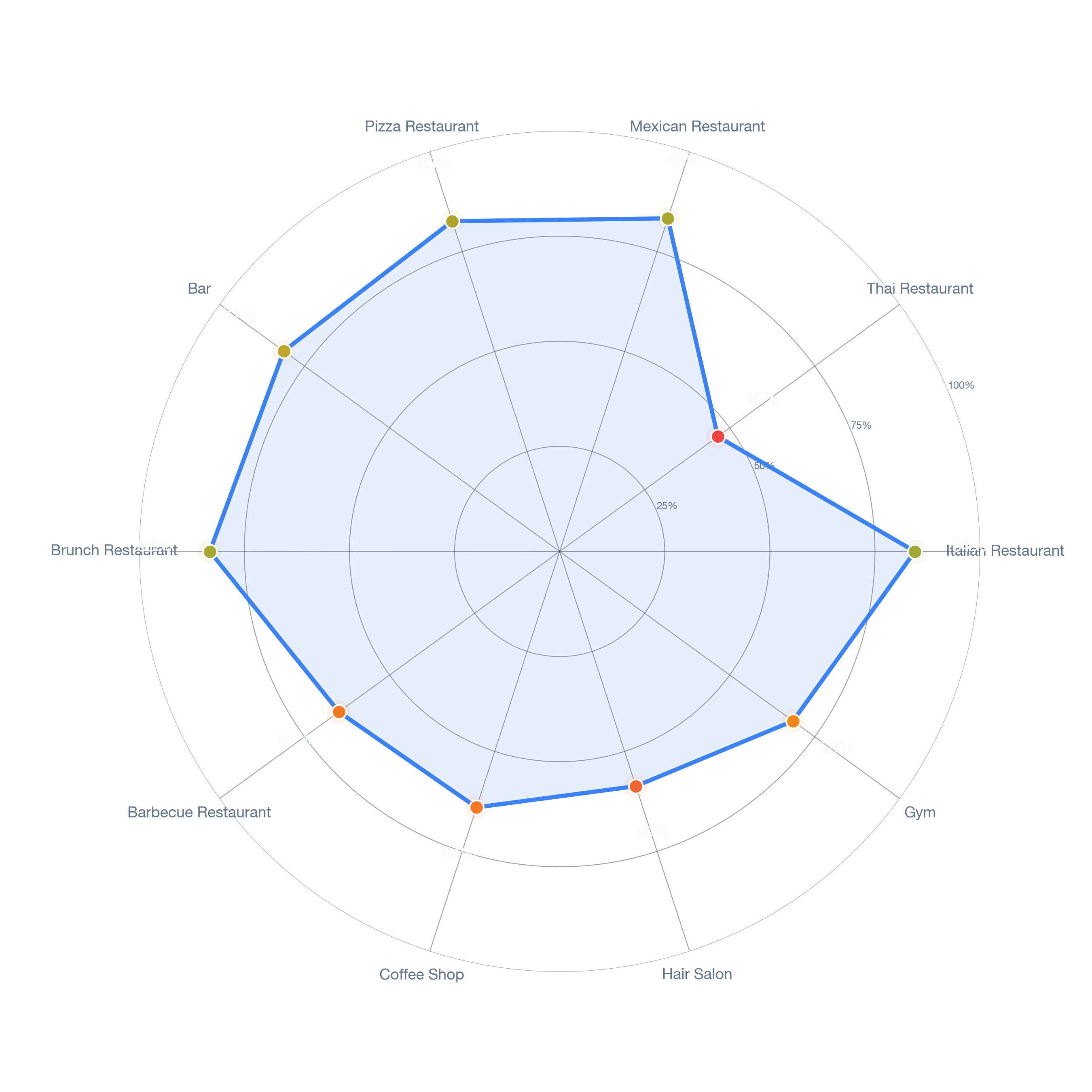 Radar chart of business-subtype survivability in Norwood, Boston