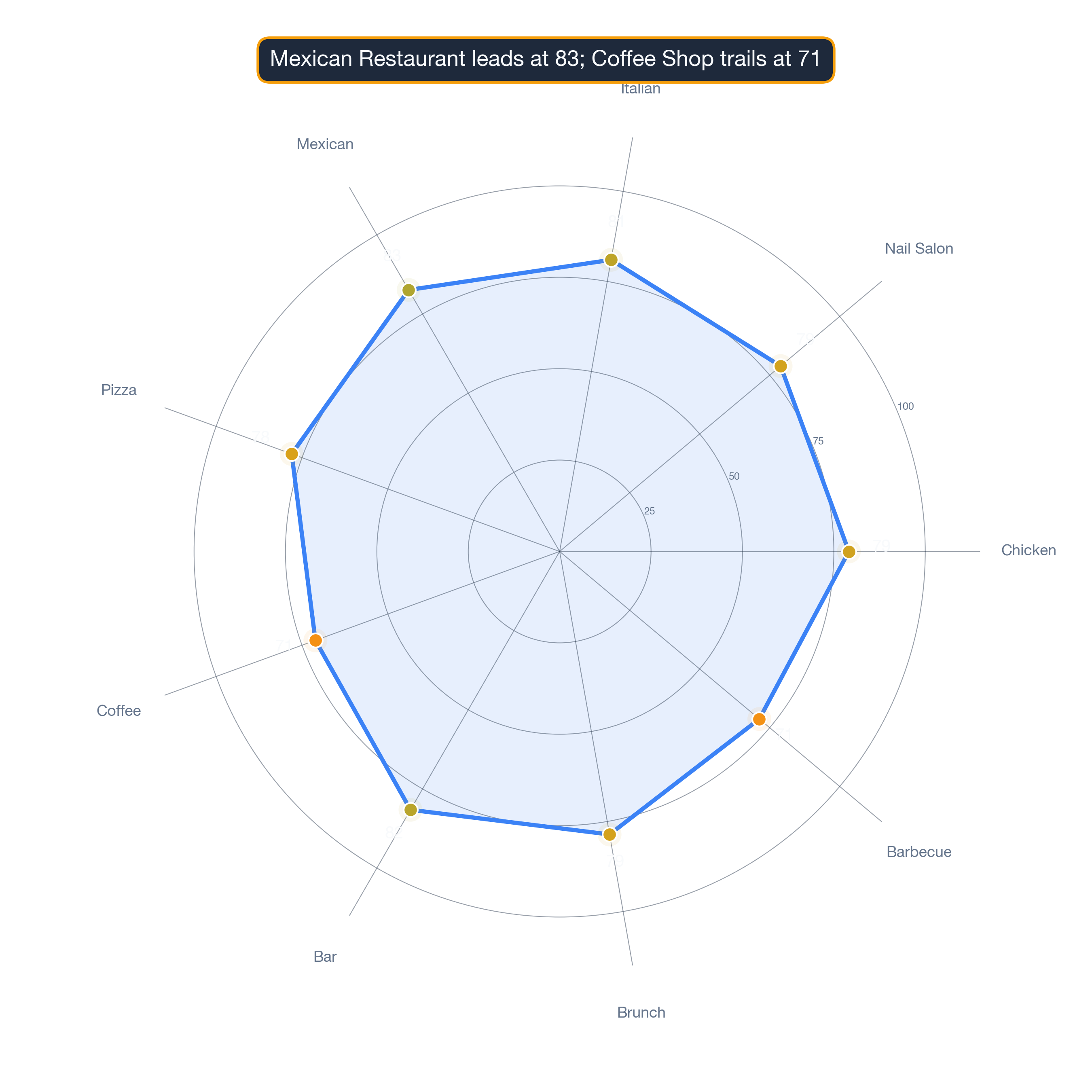 radar chart of Boston business survivability.