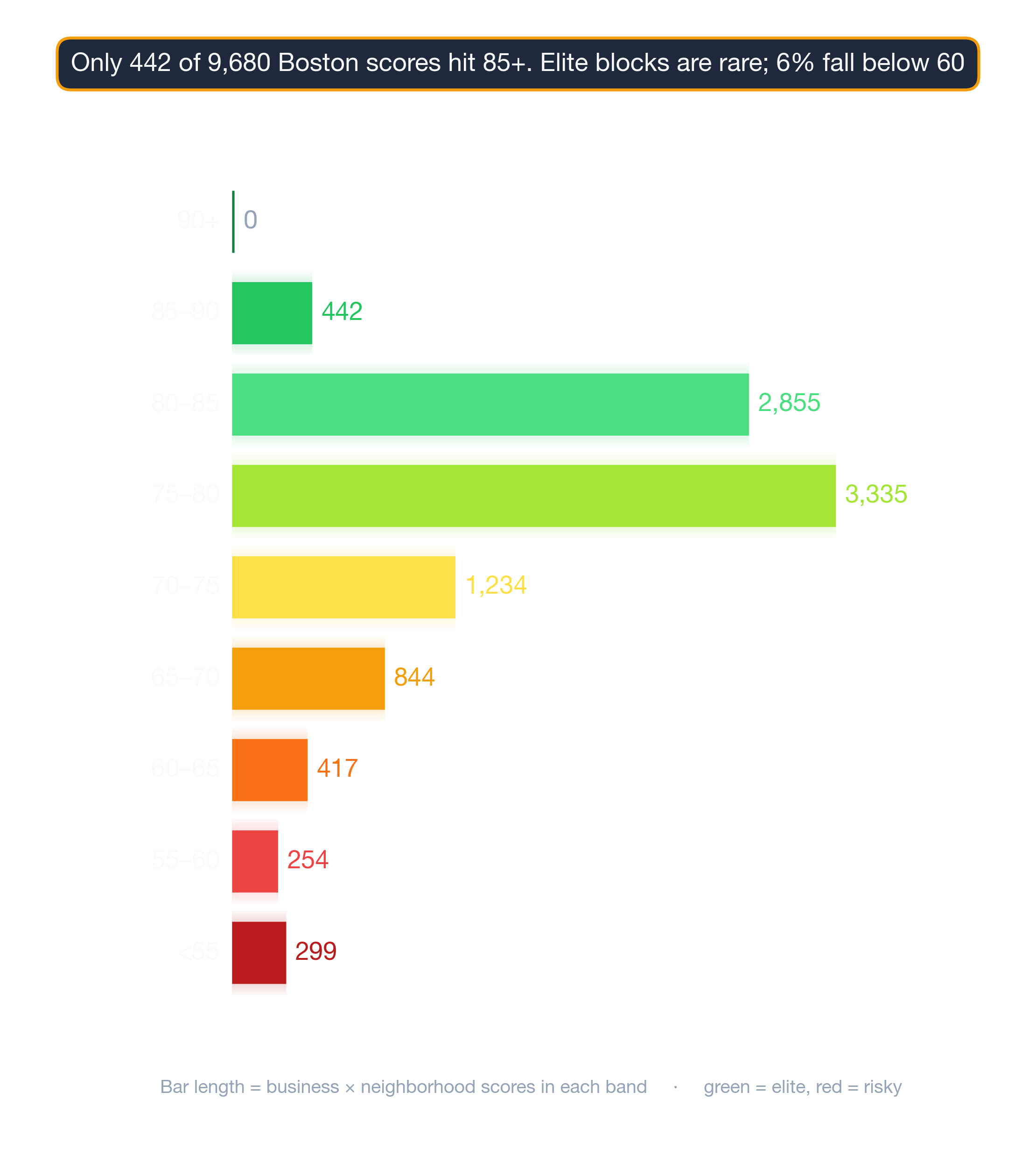 Treemap showing how Boston neighborhoods distribute across survivability score bands.