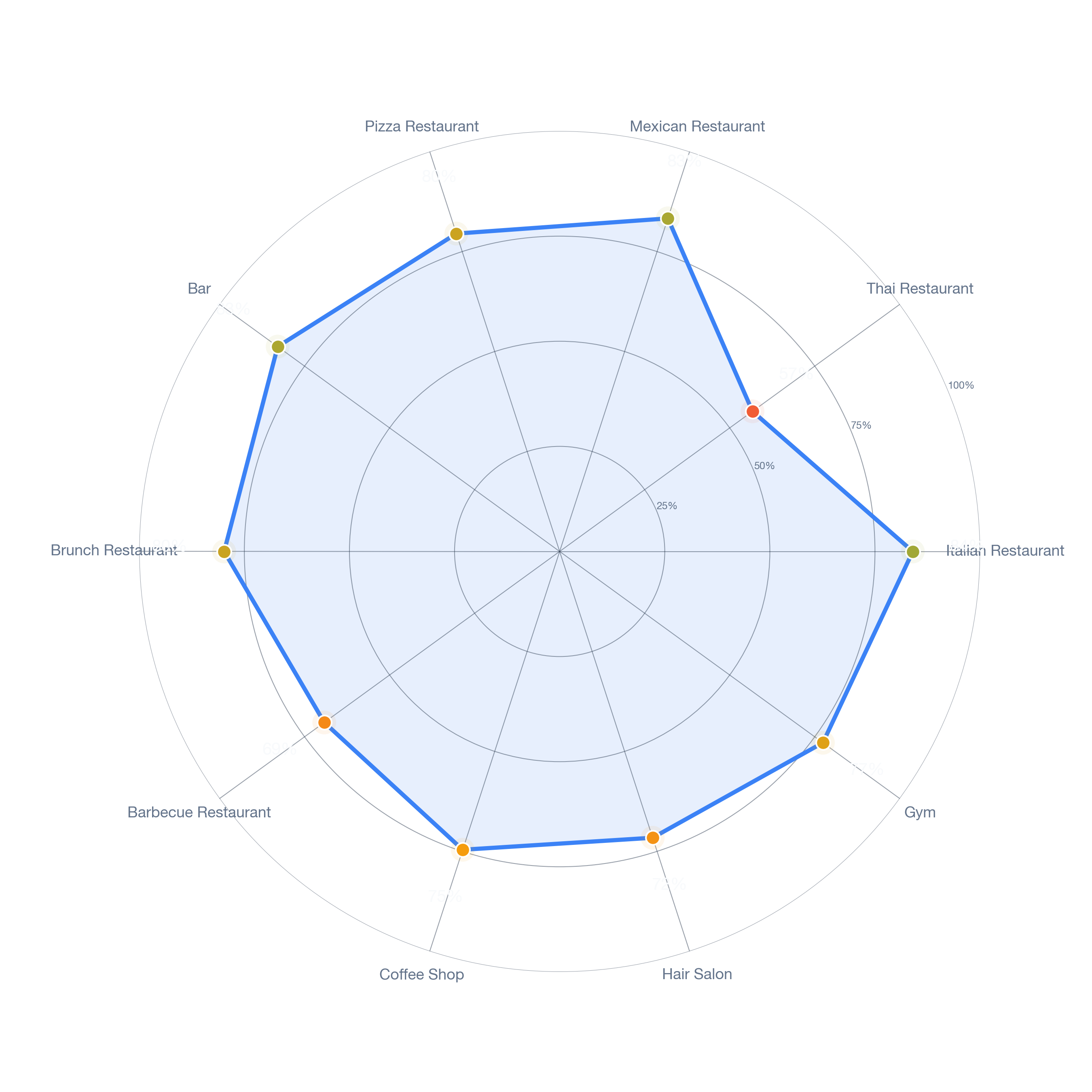 Radar chart of business-subtype survivability in Porter Square, Boston