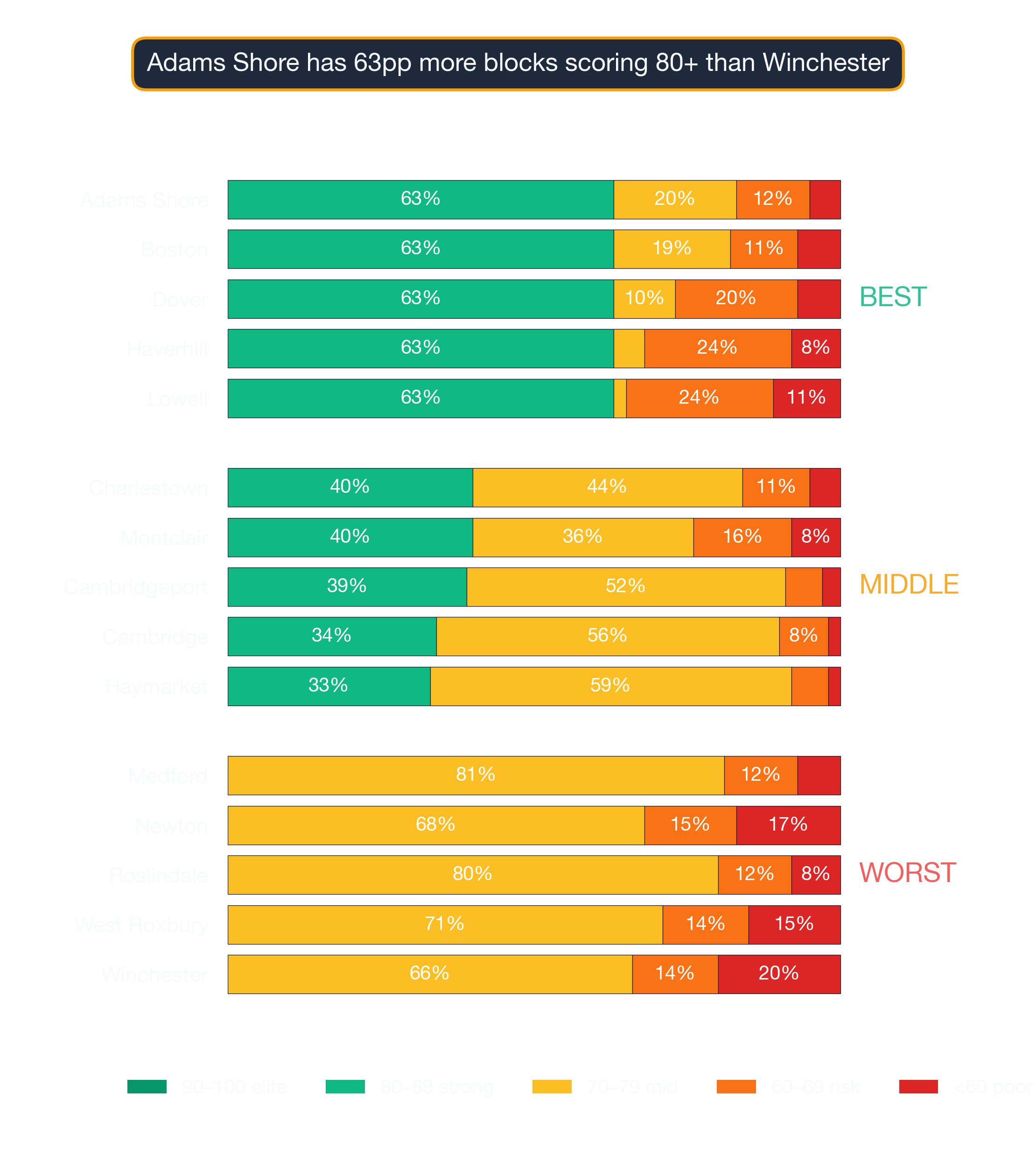 Stacked bar chart showing survivability-score band distribution for top, middle, and bottom Boston neighborhoods.