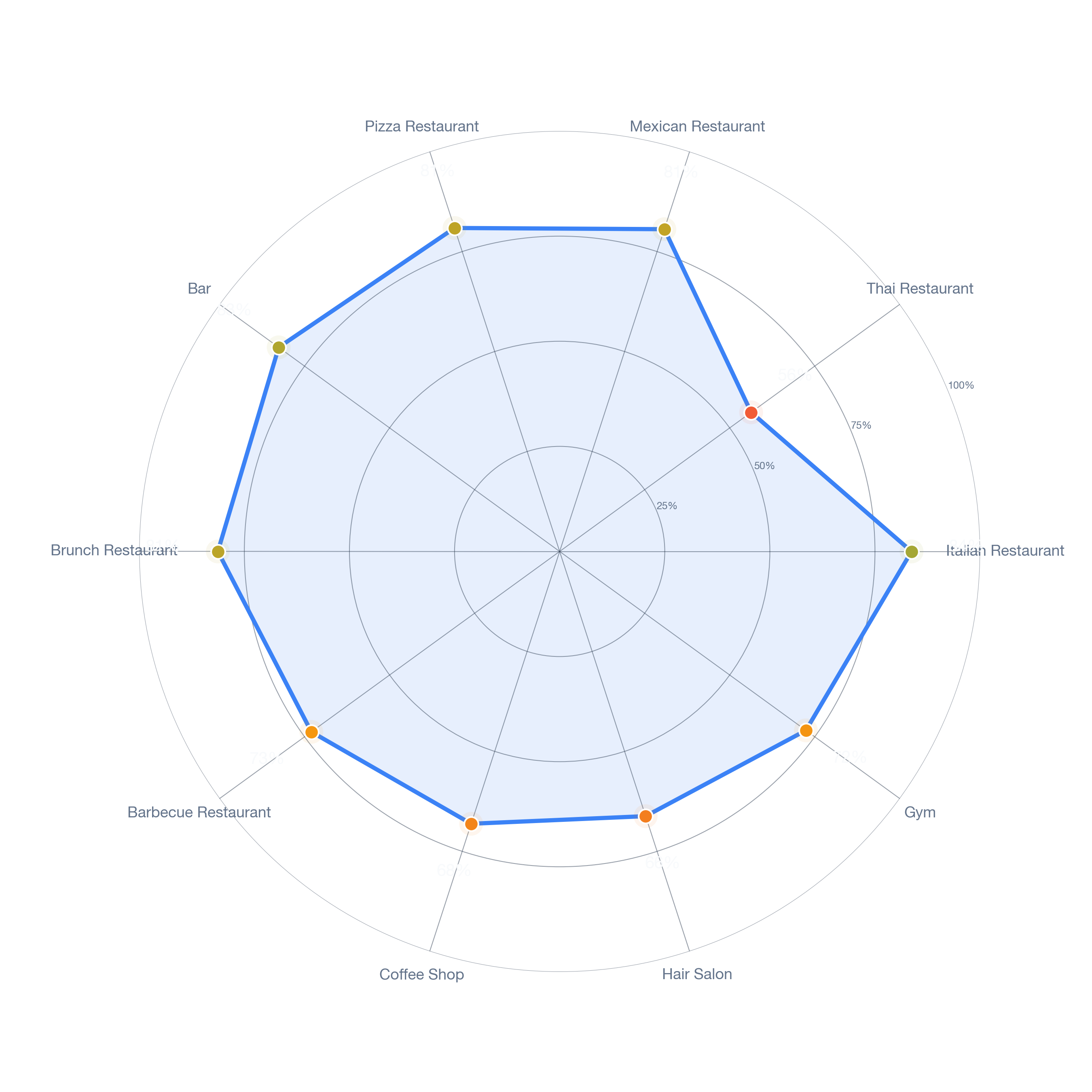 Radar chart of business-subtype survivability in Revere, Boston
