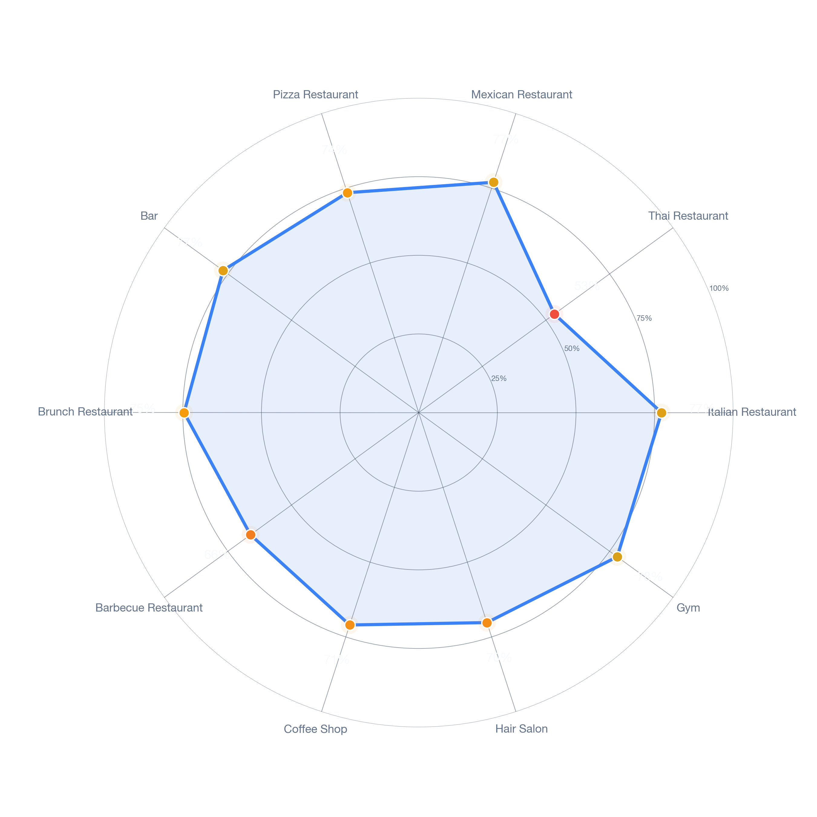 Radar chart of business-subtype survivability in Roslindale, Boston