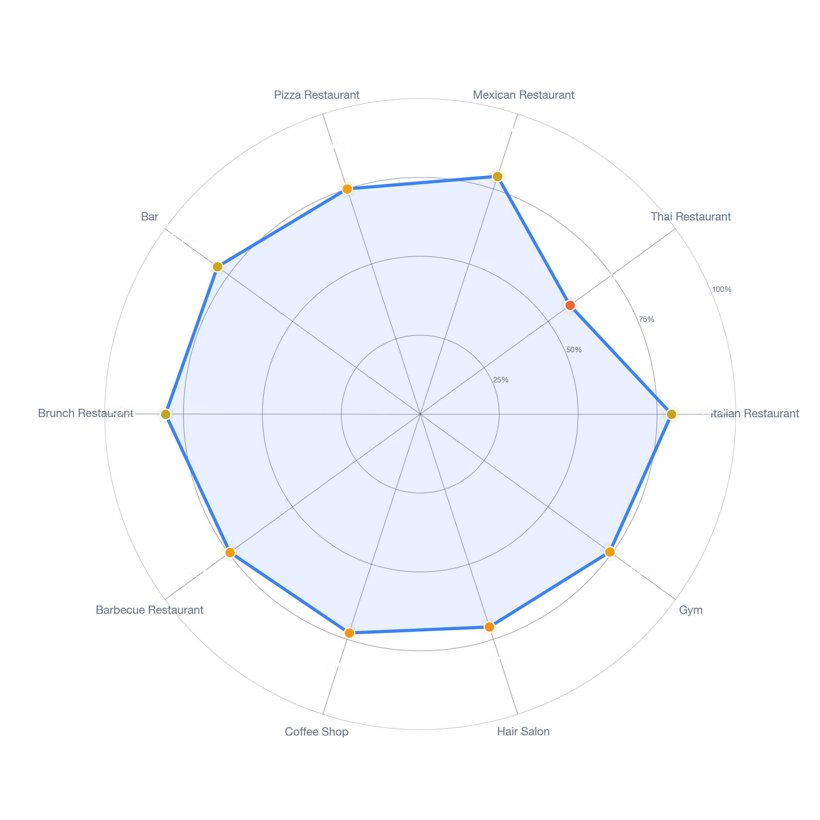 Radar chart of business-subtype survivability in Roxbury, Boston