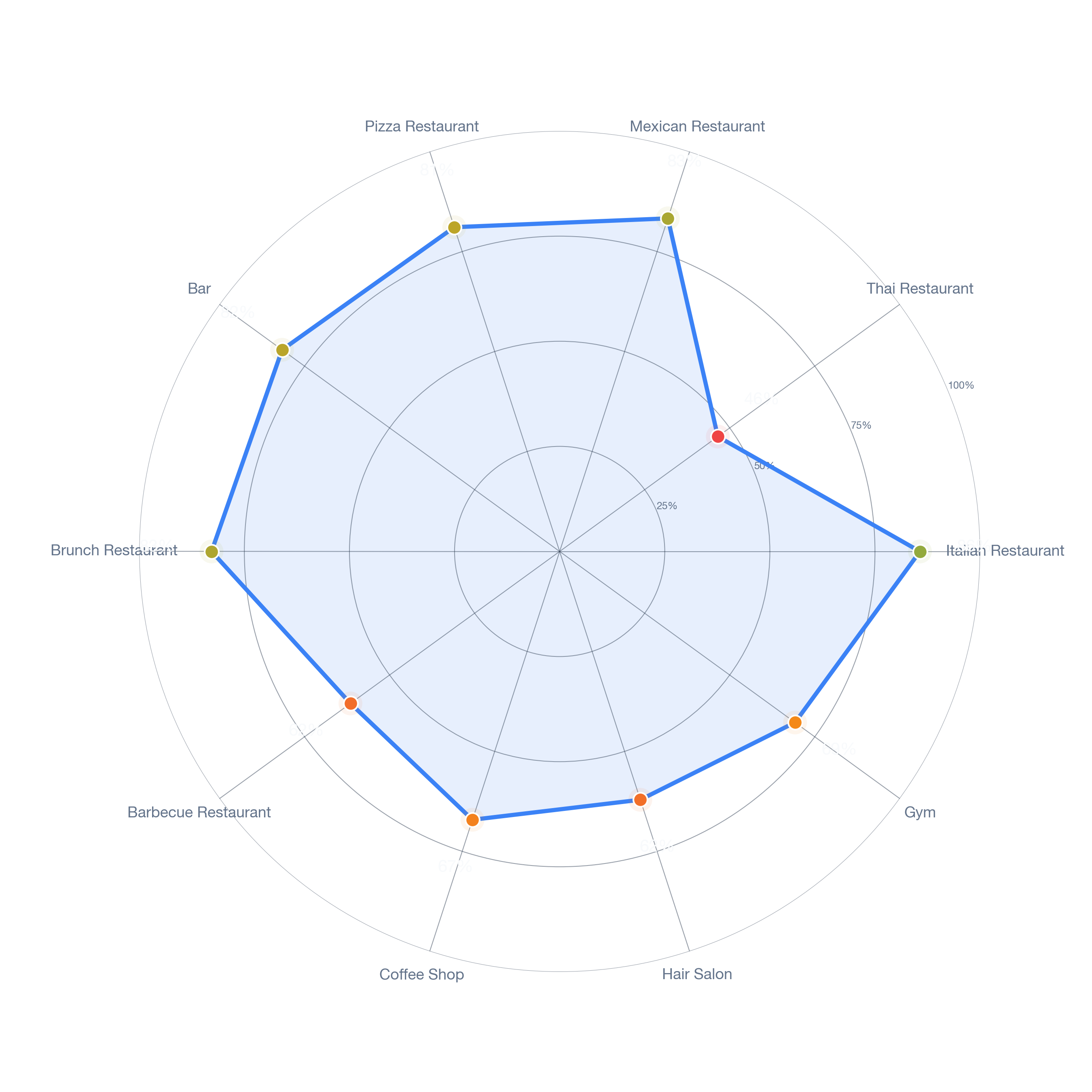Radar chart of business-subtype survivability in Salem, Boston