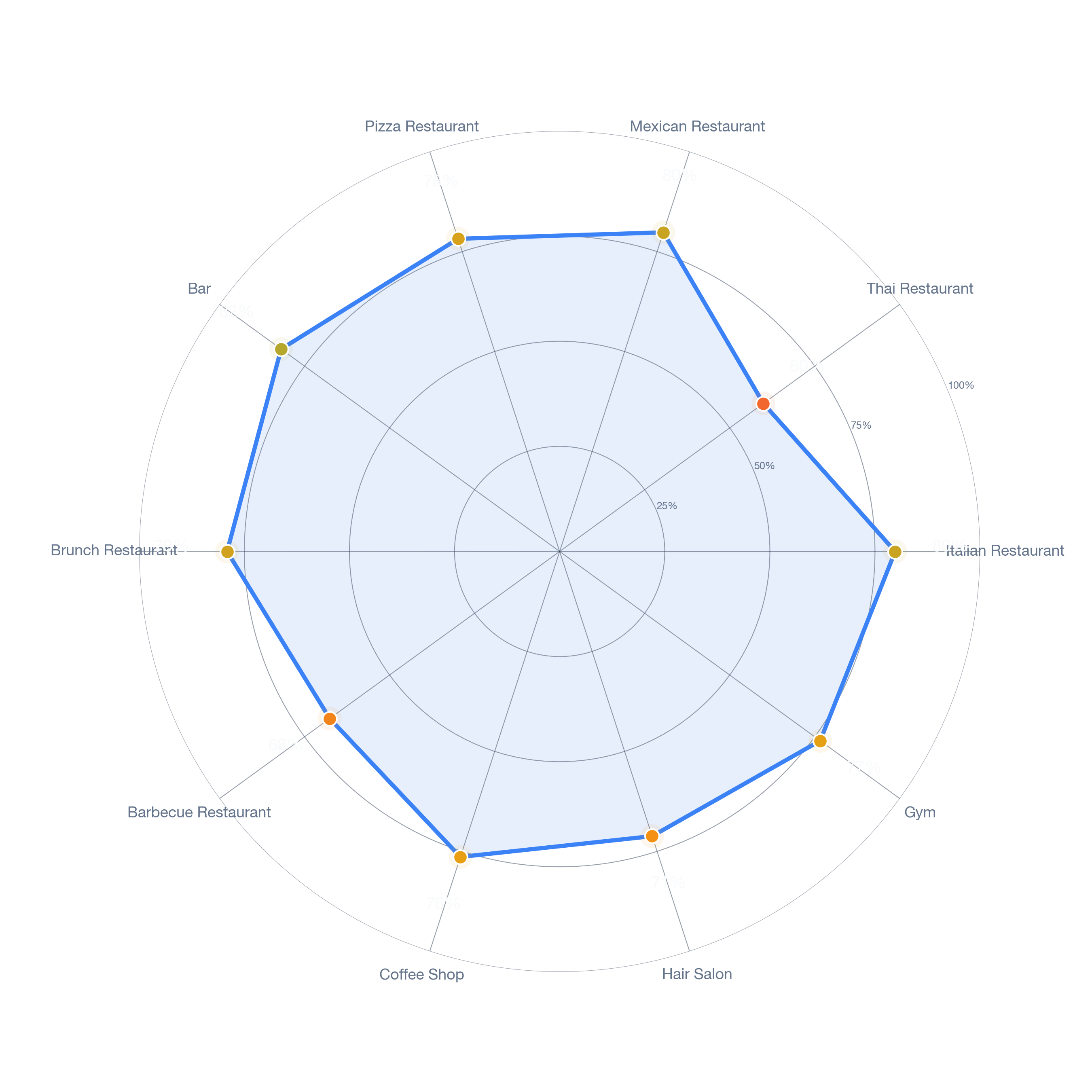 Radar chart of business-subtype survivability in Somerville, Boston