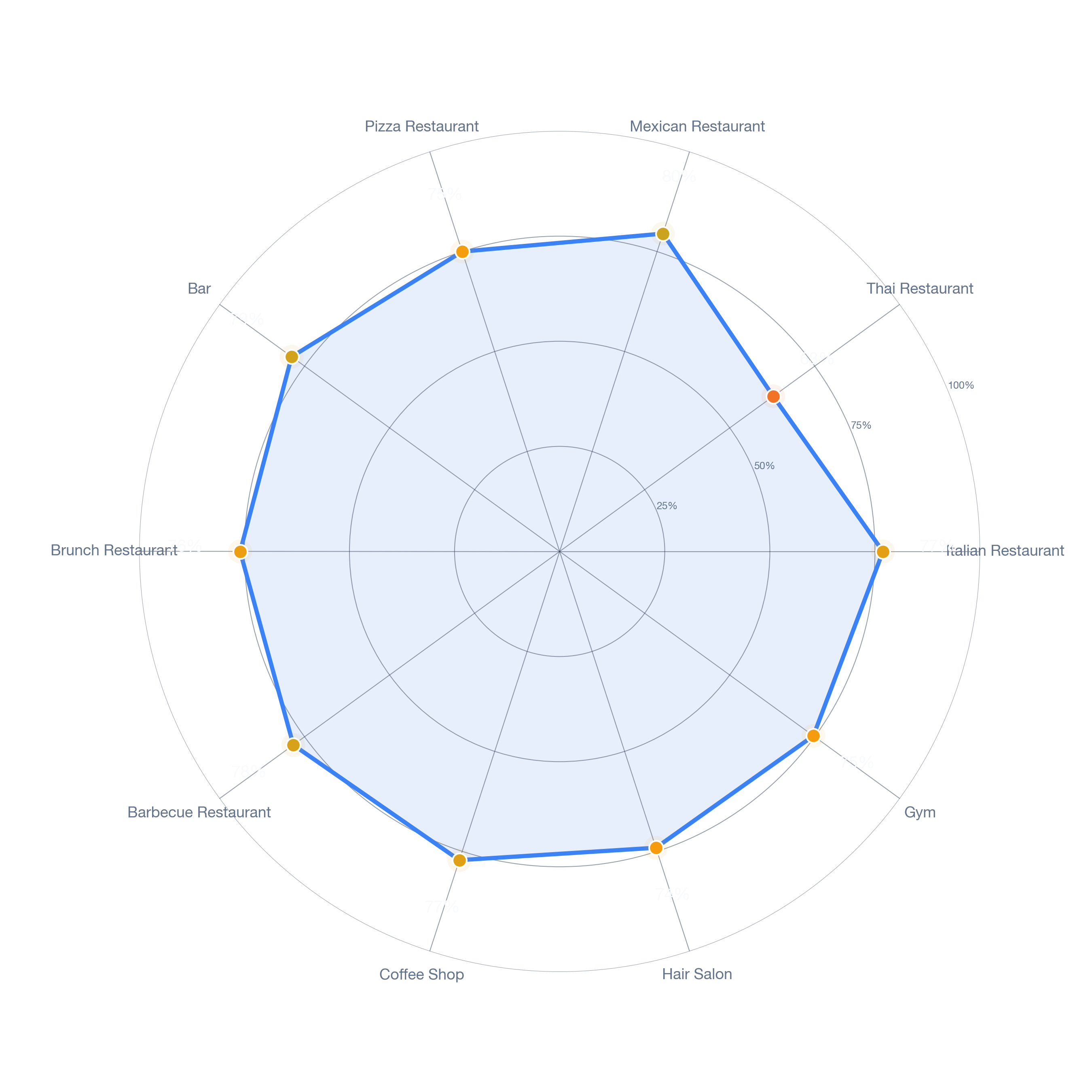 Radar chart of business-subtype survivability in South End, Boston