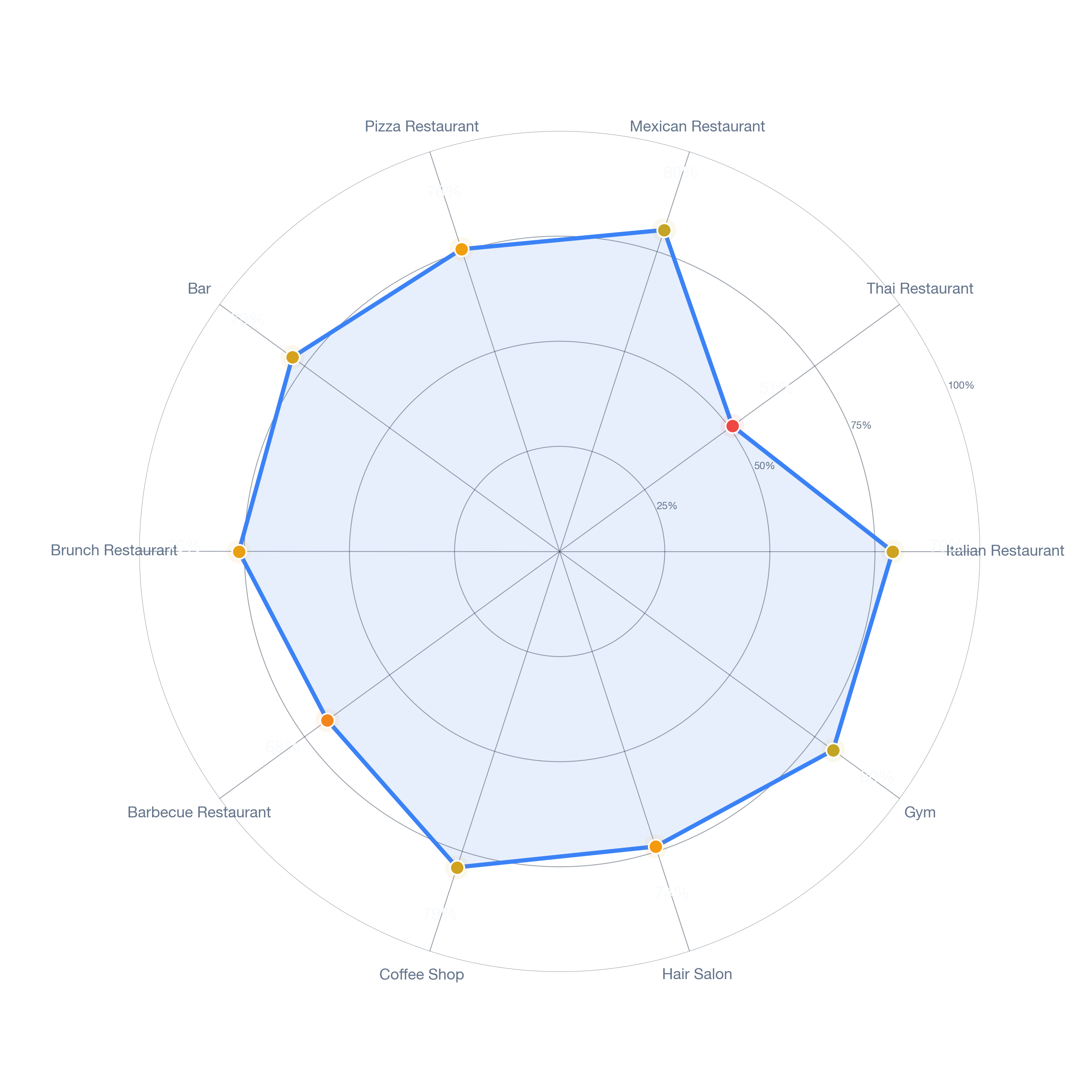 Radar chart of business-subtype survivability in Teele Square, Boston