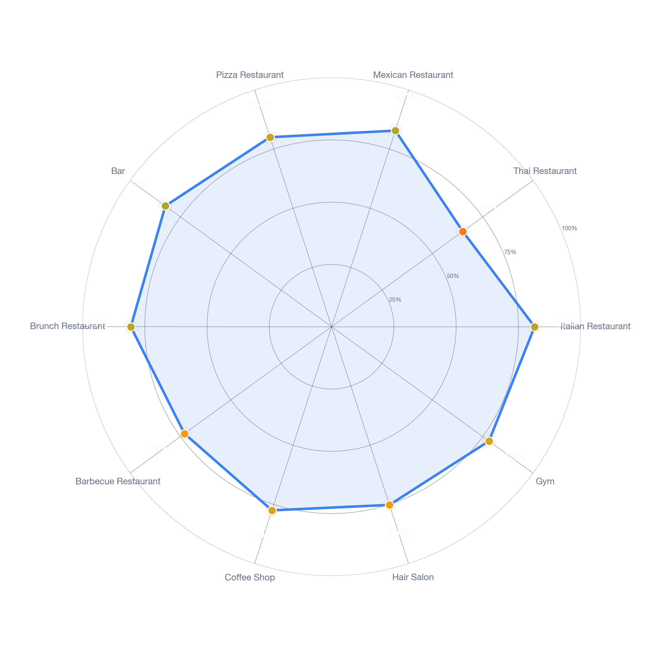 Radar chart of business-subtype survivability in Ten Hills, Boston