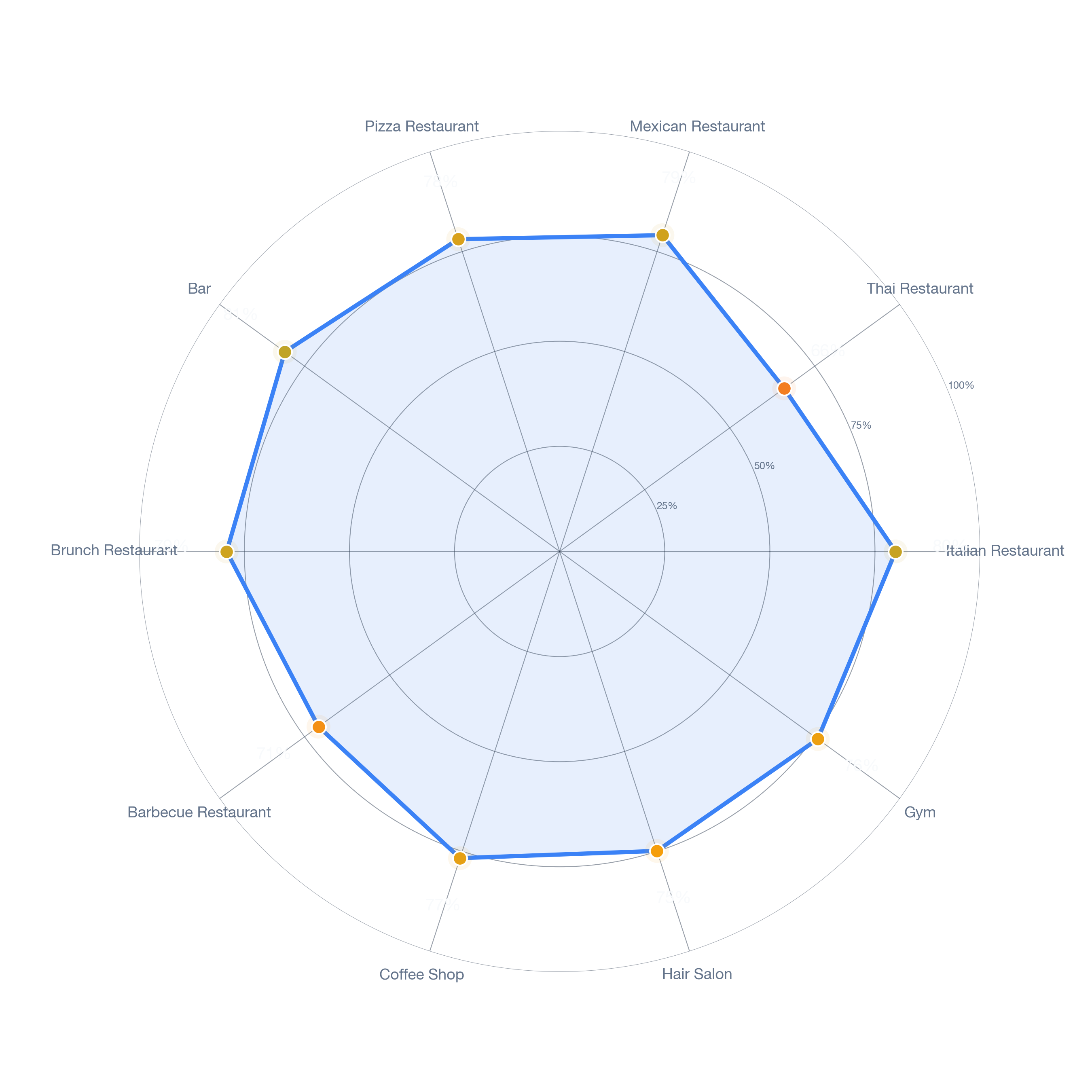 Radar chart of business-subtype survivability in Union Square, Boston