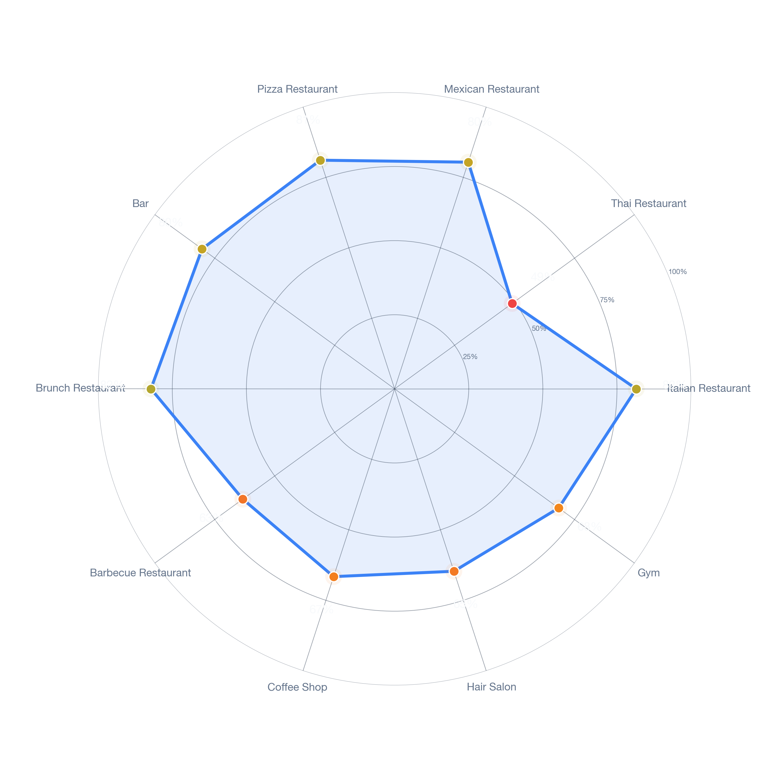 Radar chart of business-subtype survivability in Waltham, Boston