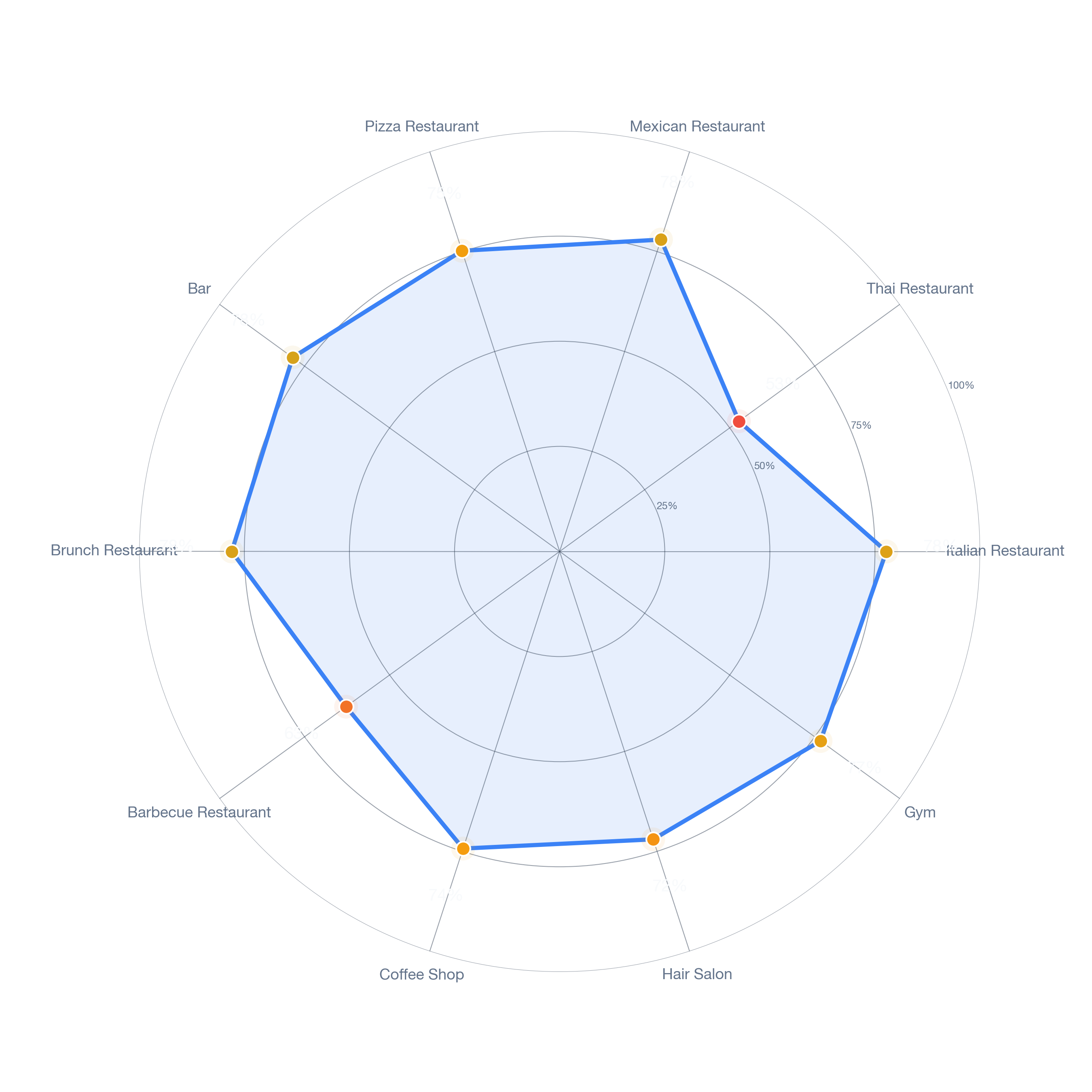 Radar chart of business-subtype survivability in Watertown, Boston